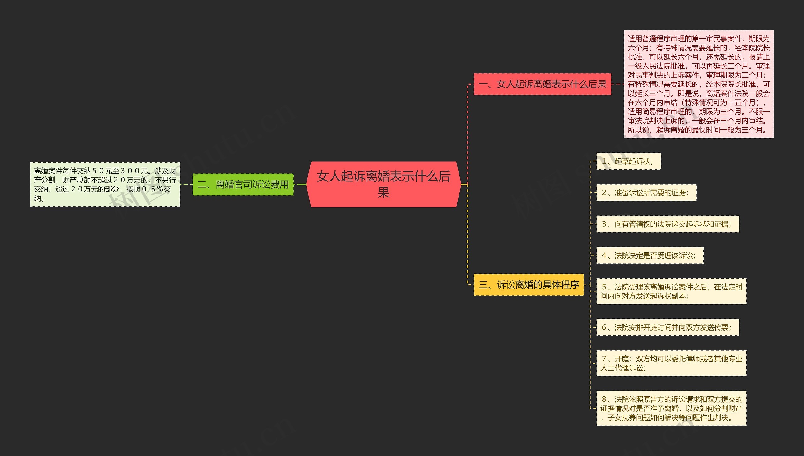 女人起诉离婚表示什么后果思维导图