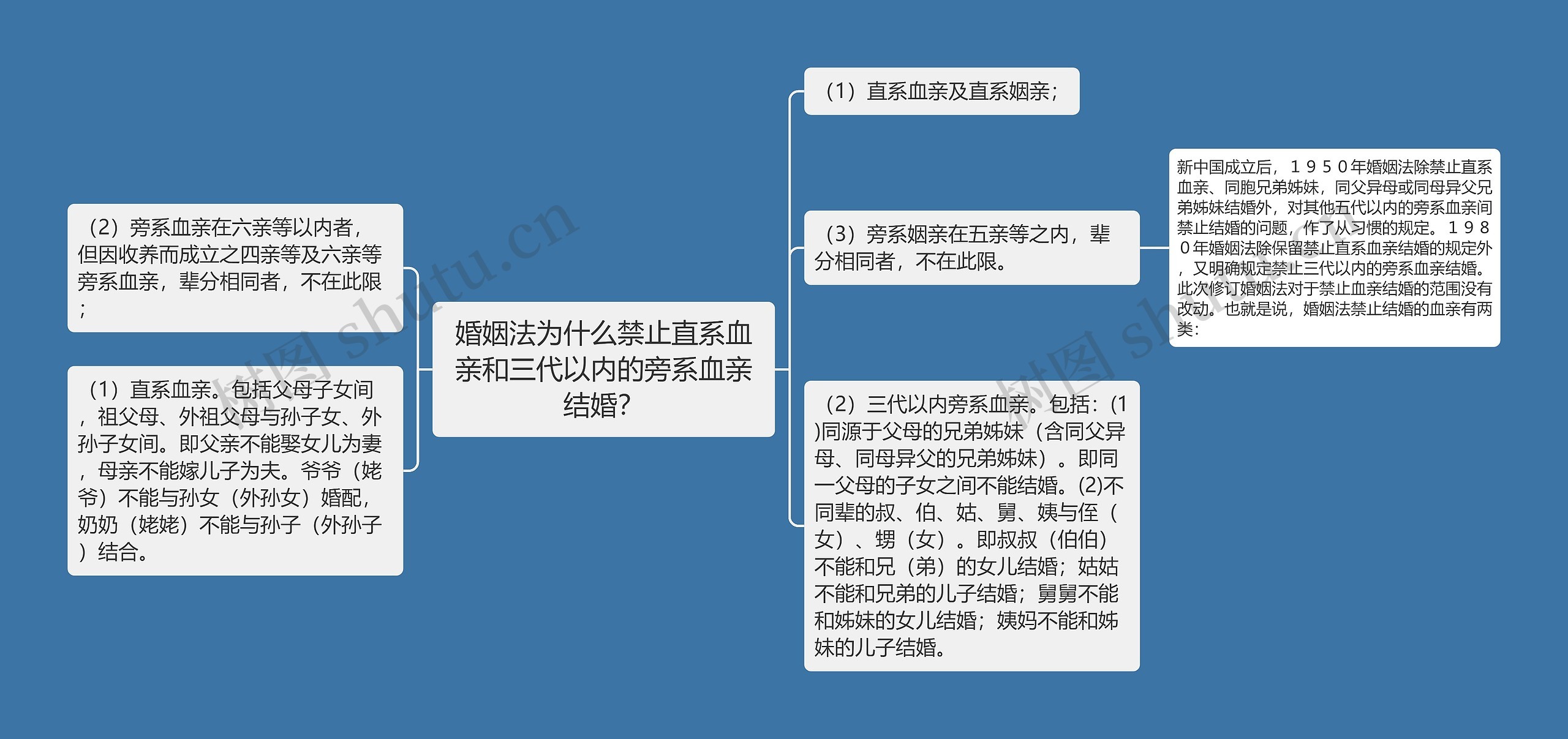 婚姻法为什么禁止直系血亲和三代以内的旁系血亲结婚？思维导图