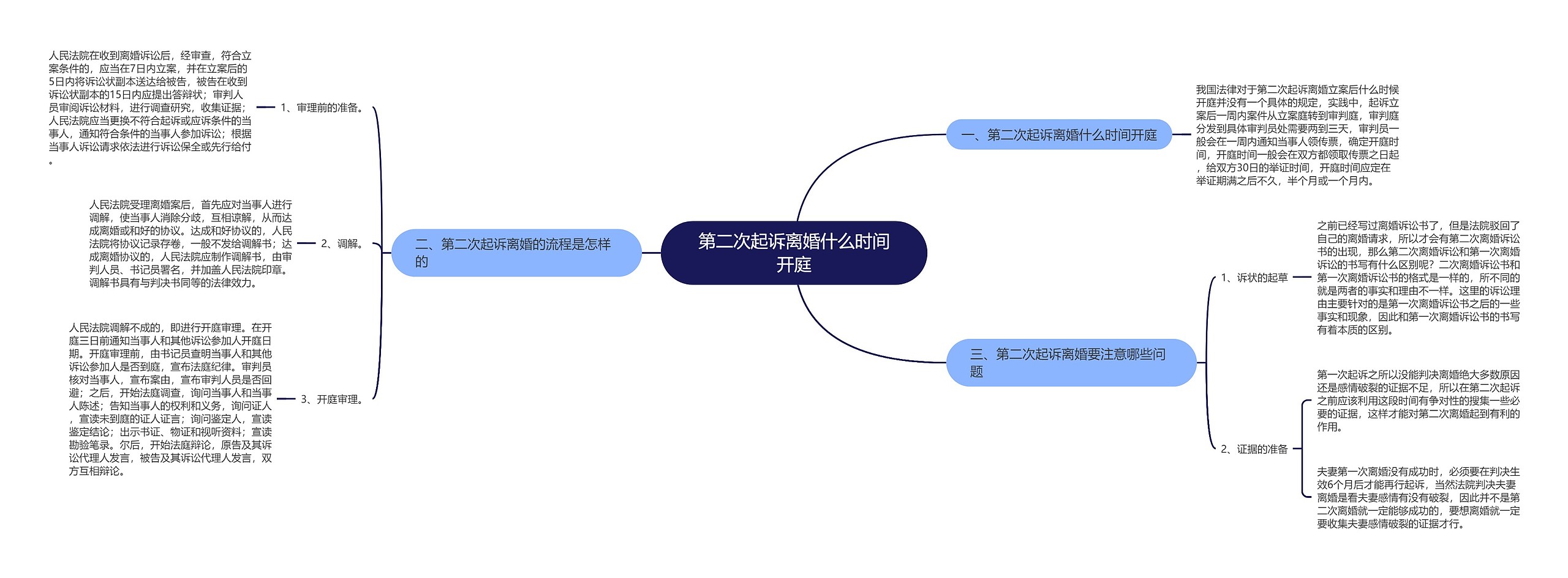 第二次起诉离婚什么时间开庭思维导图