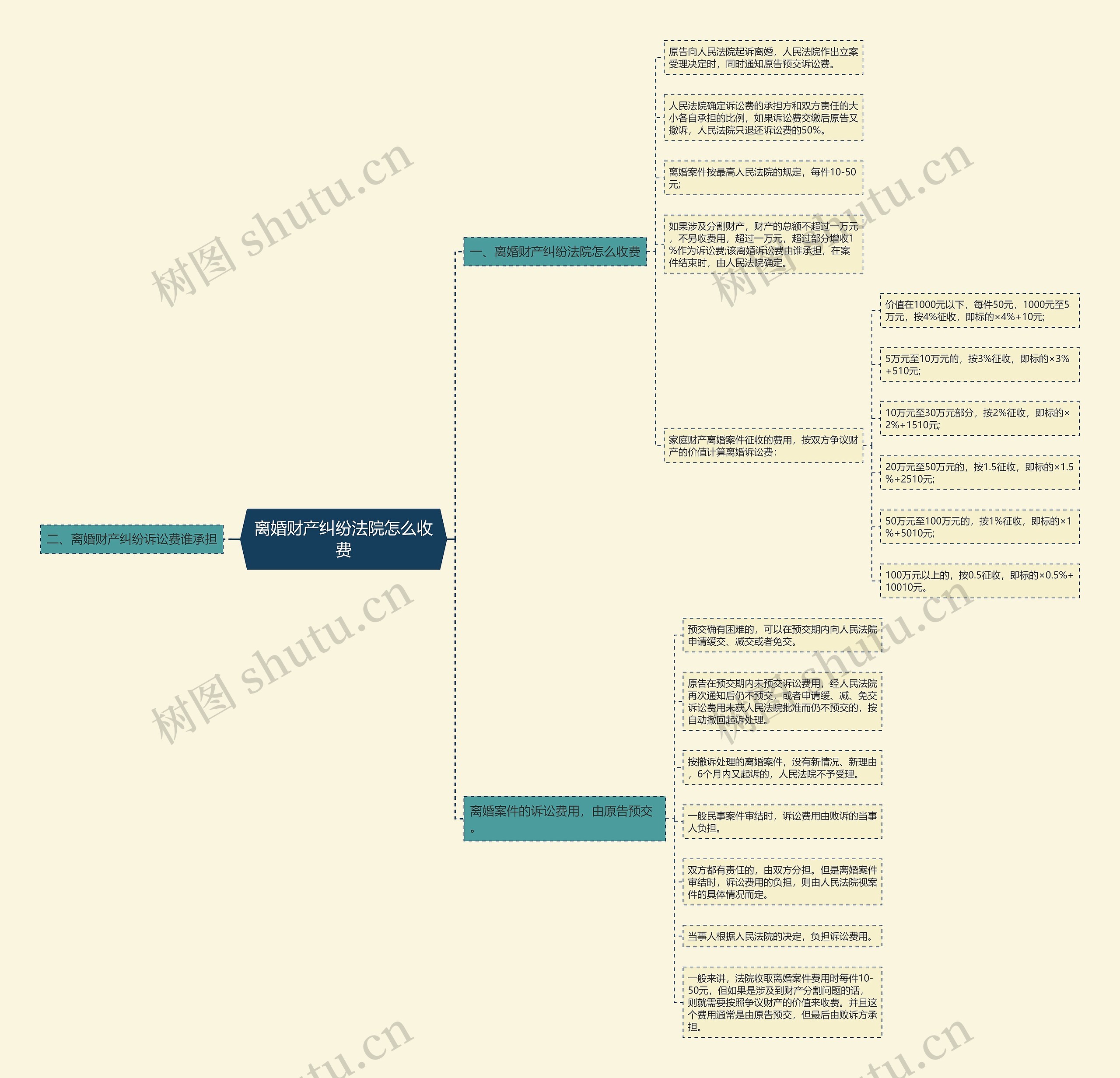 离婚财产纠纷法院怎么收费思维导图高清图 离婚财产纠纷法院怎么收费思维导图