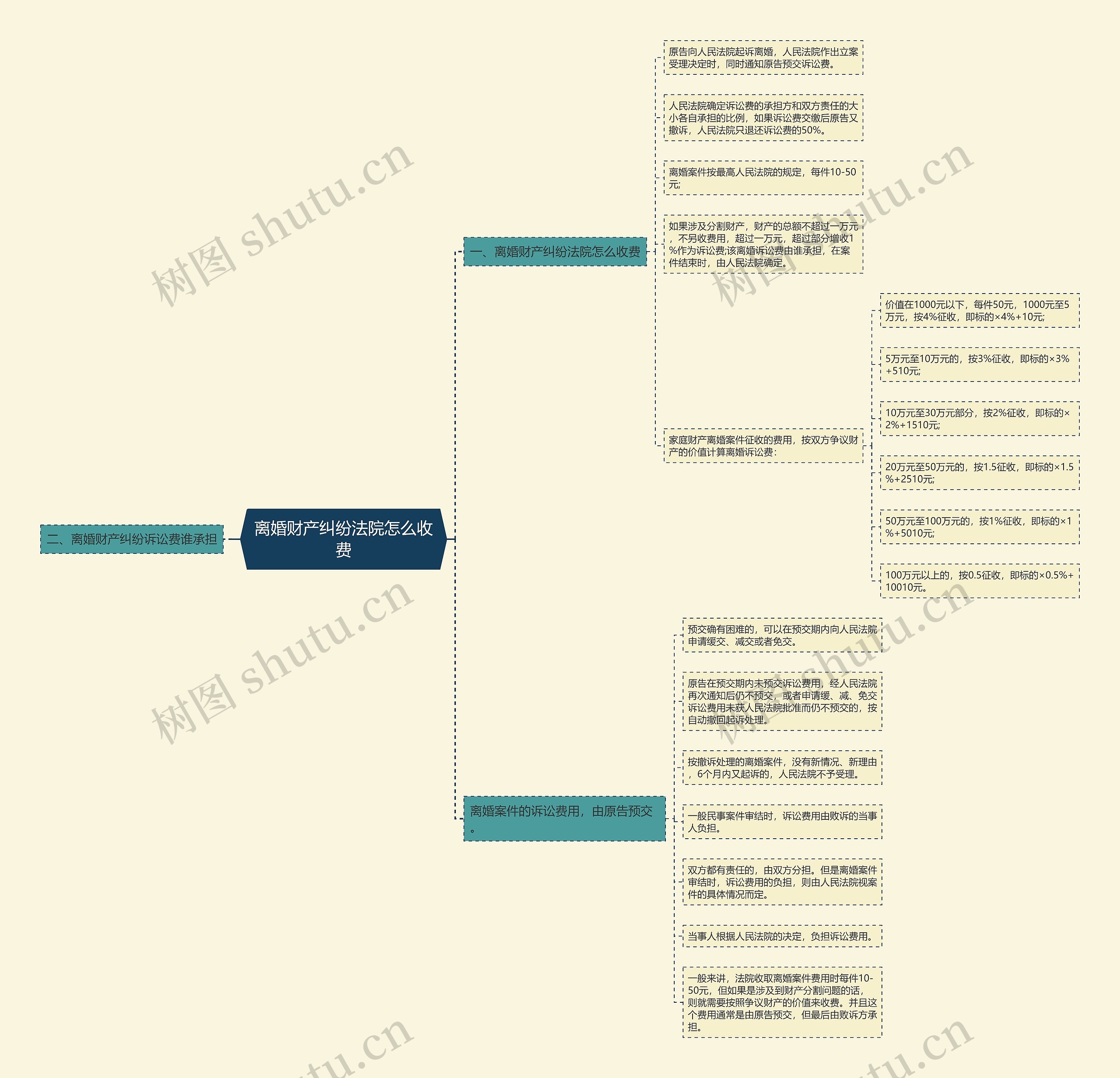 离婚财产纠纷法院怎么收费思维导图