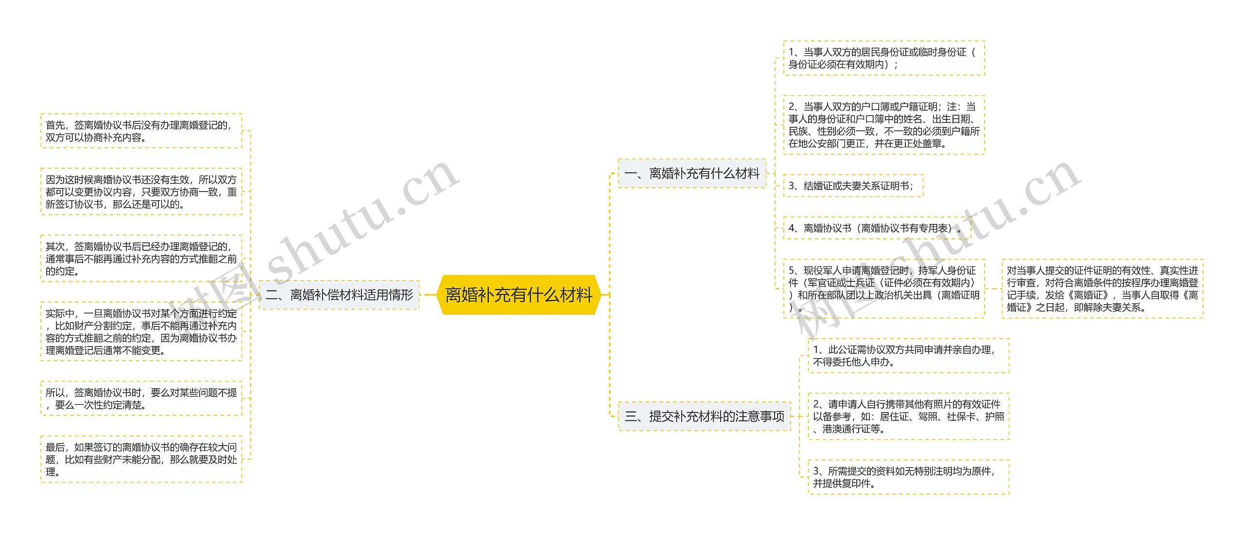 离婚补充有什么材料