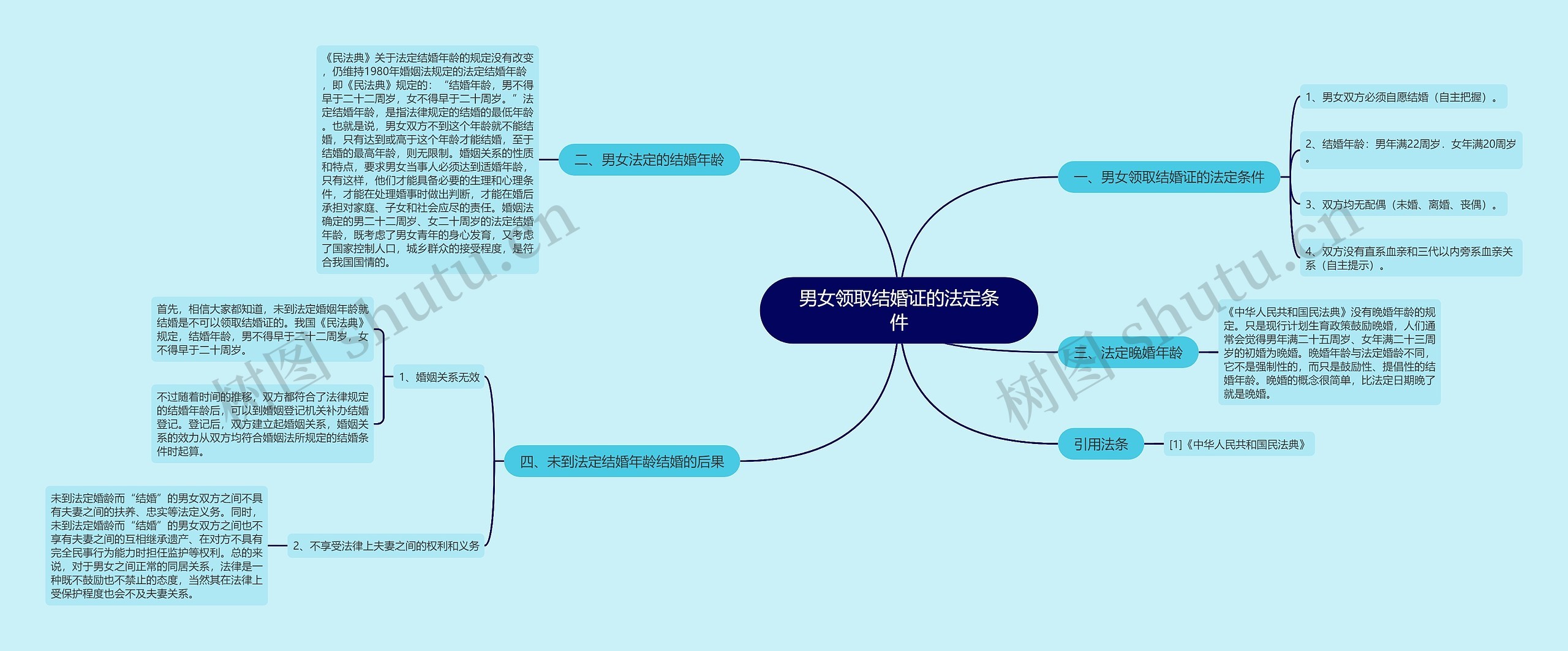 男女领取结婚证的法定条件思维导图