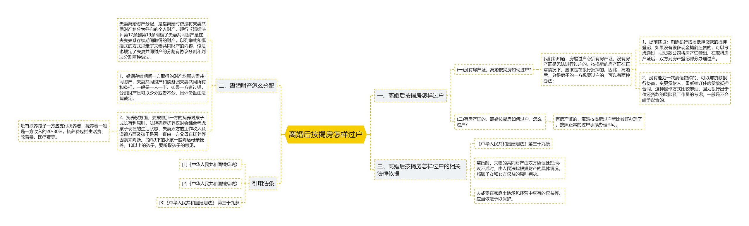 离婚后按揭房怎样过户思维导图