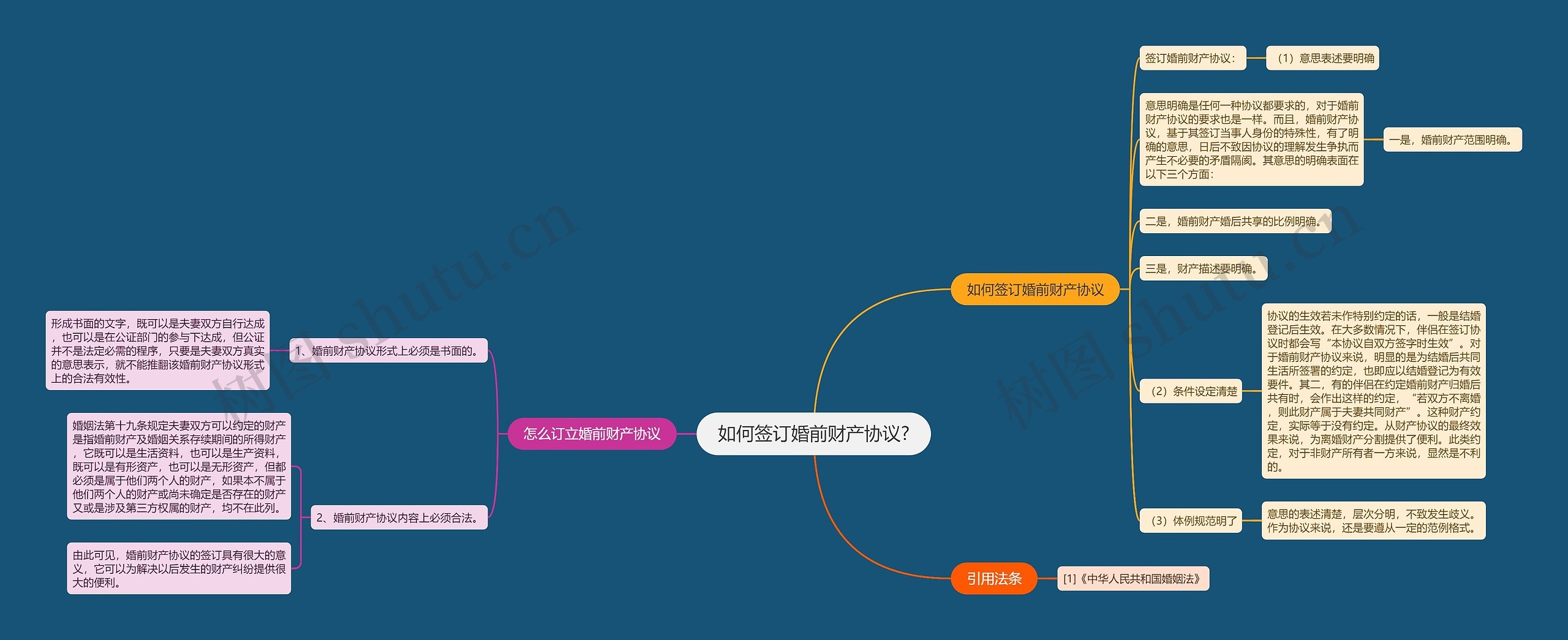 如何签订婚前财产协议?思维导图