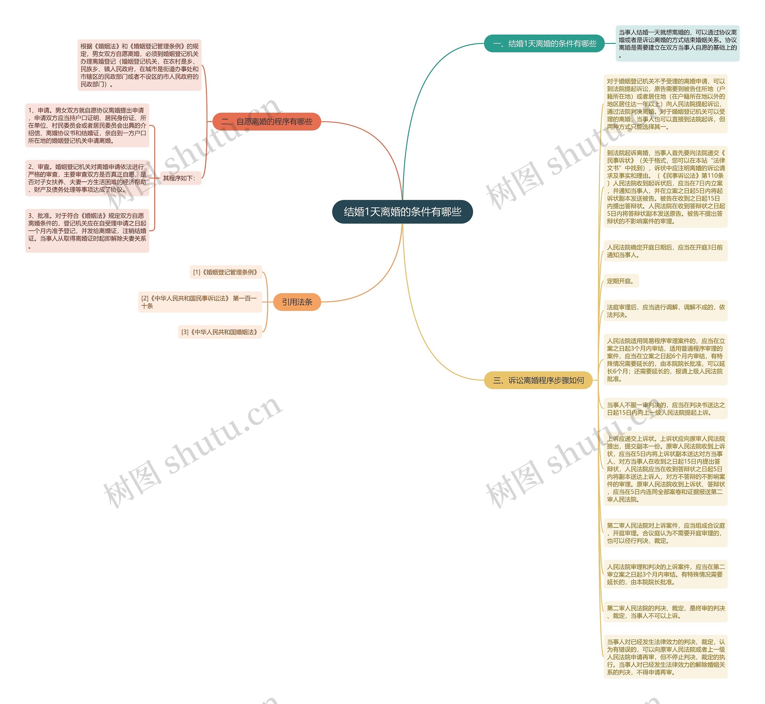 结婚1天离婚的条件有哪些思维导图