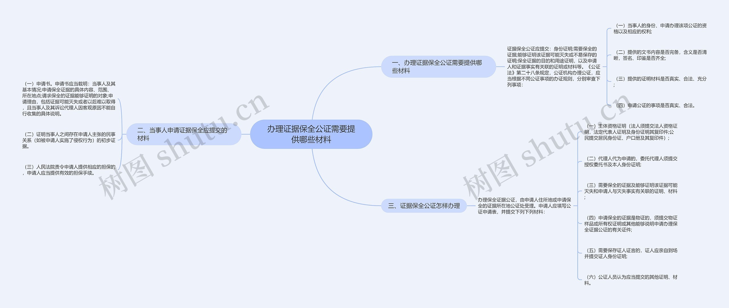 办理证据保全公证需要提供哪些材料