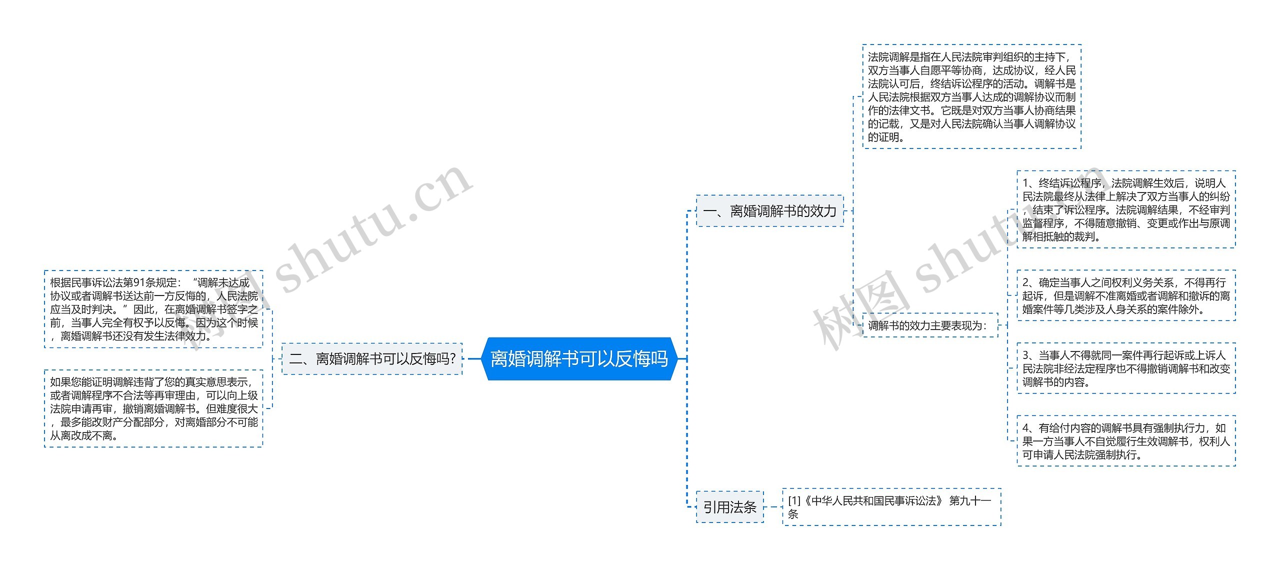 离婚调解书可以反悔吗思维导图