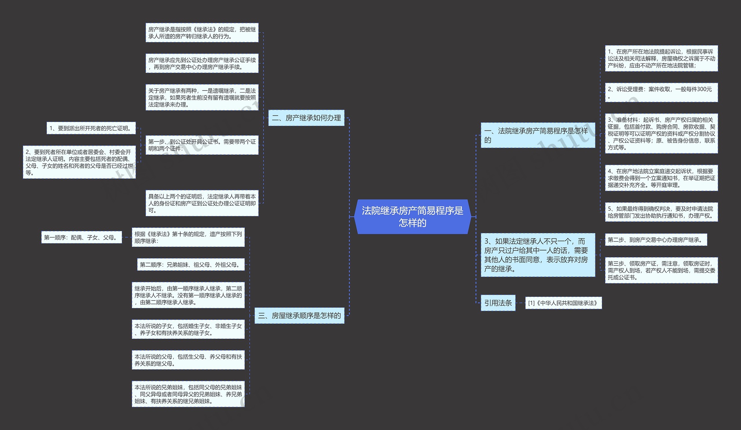 法院继承房产简易程序是怎样的思维导图