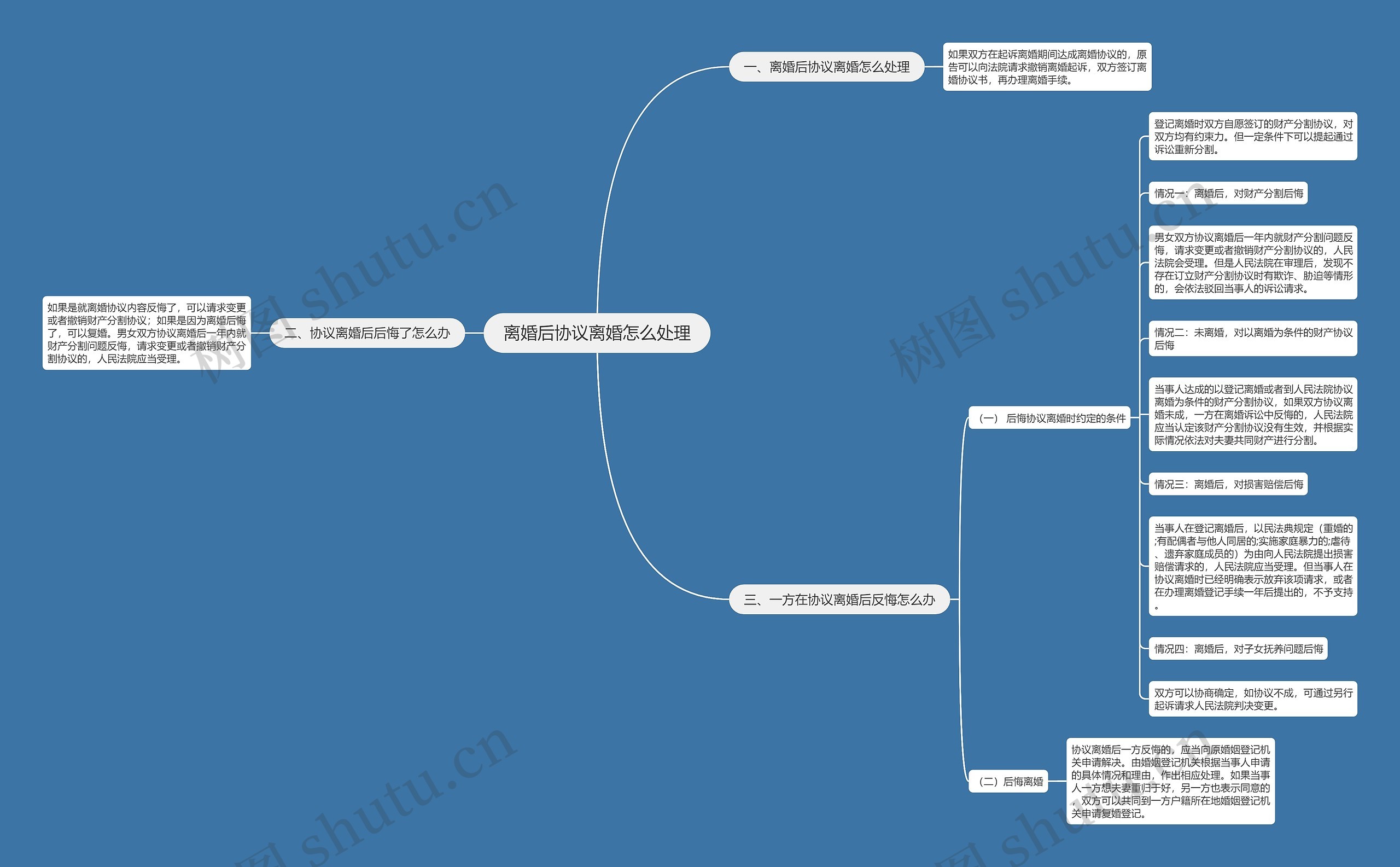 离婚后协议离婚怎么处理思维导图