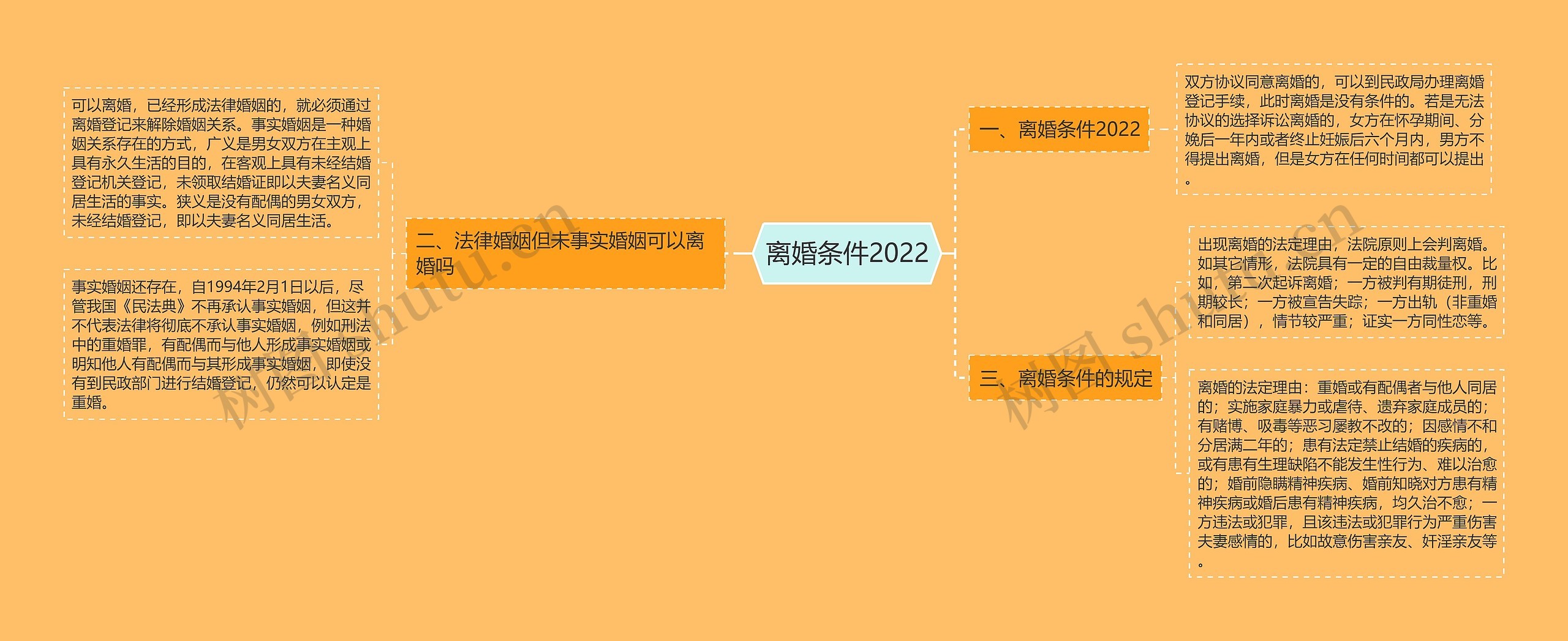 离婚条件2022思维导图