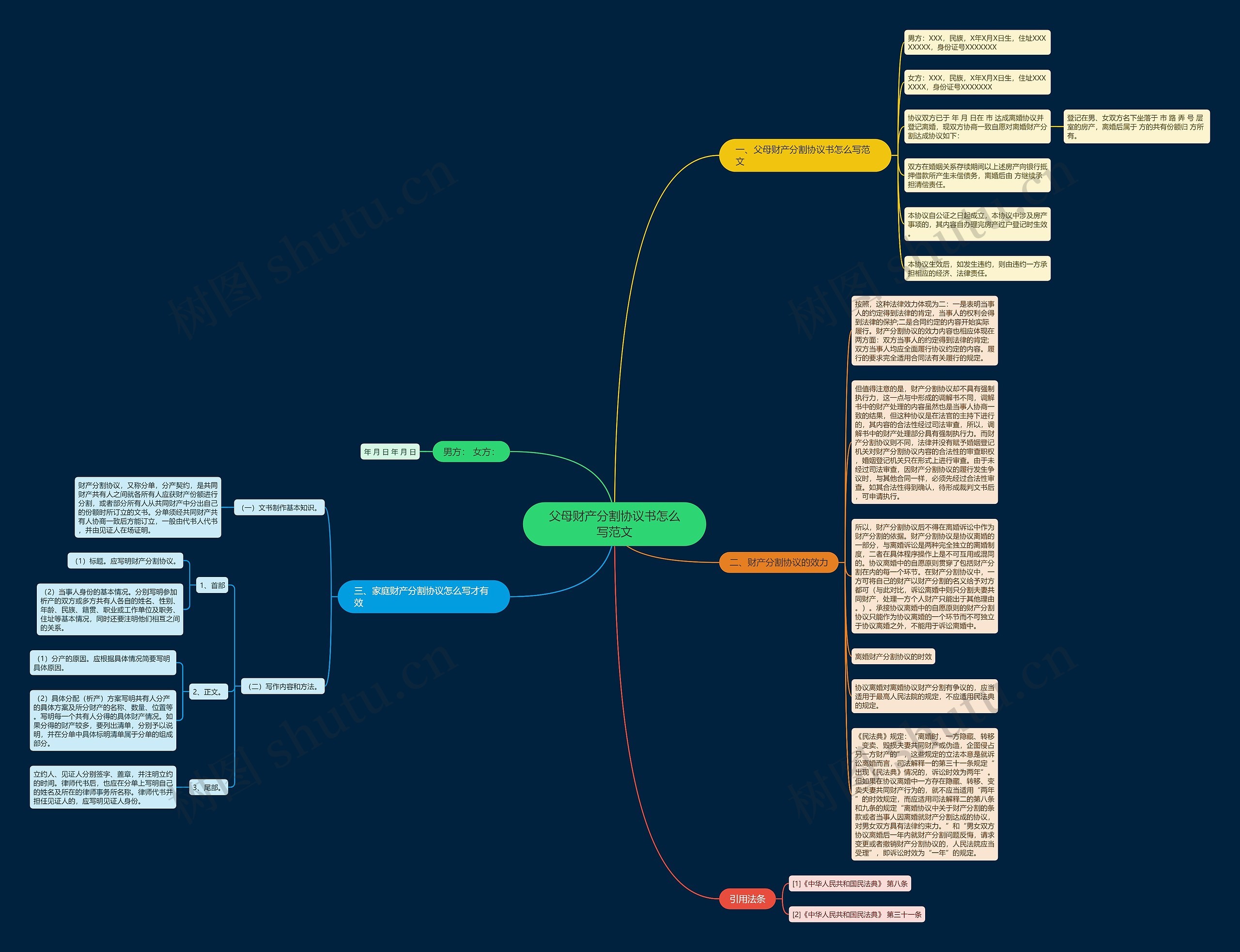 父母财产分割协议书怎么写范文思维导图