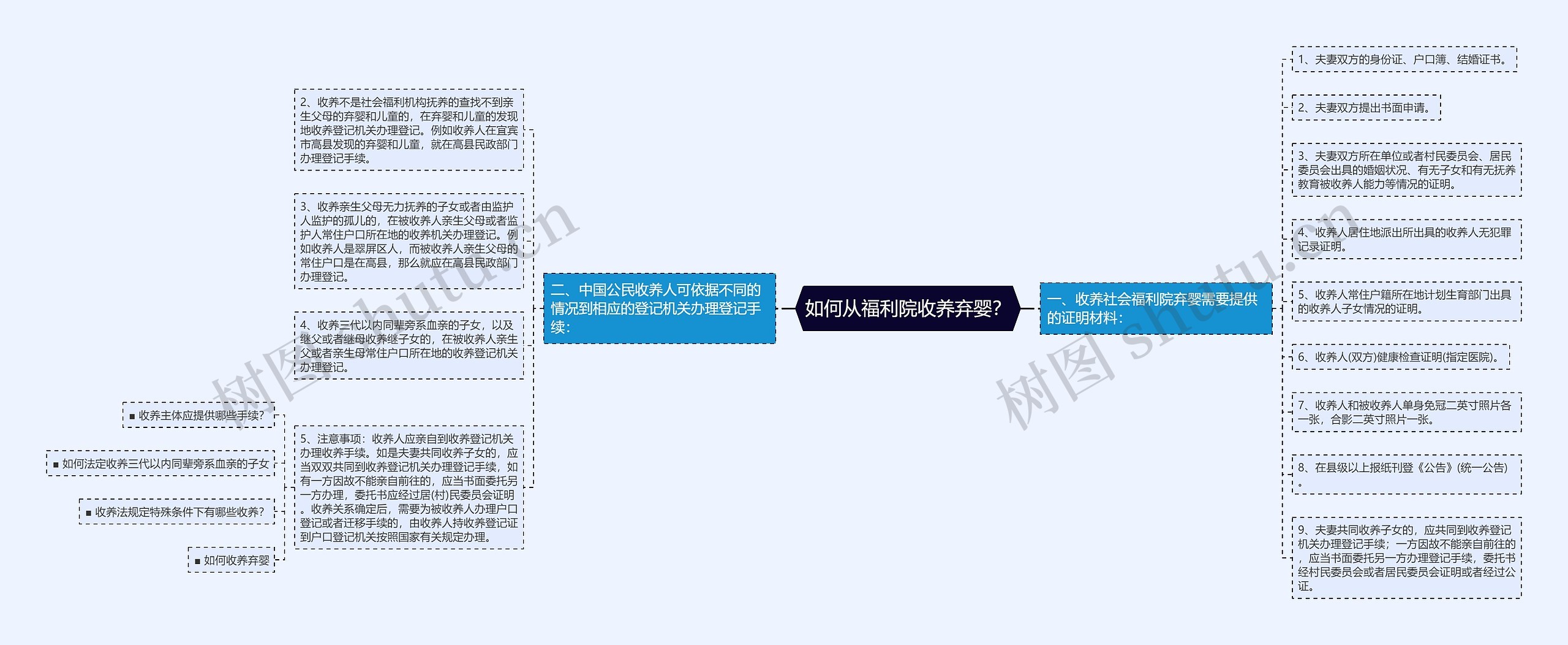 如何从福利院收养弃婴？思维导图