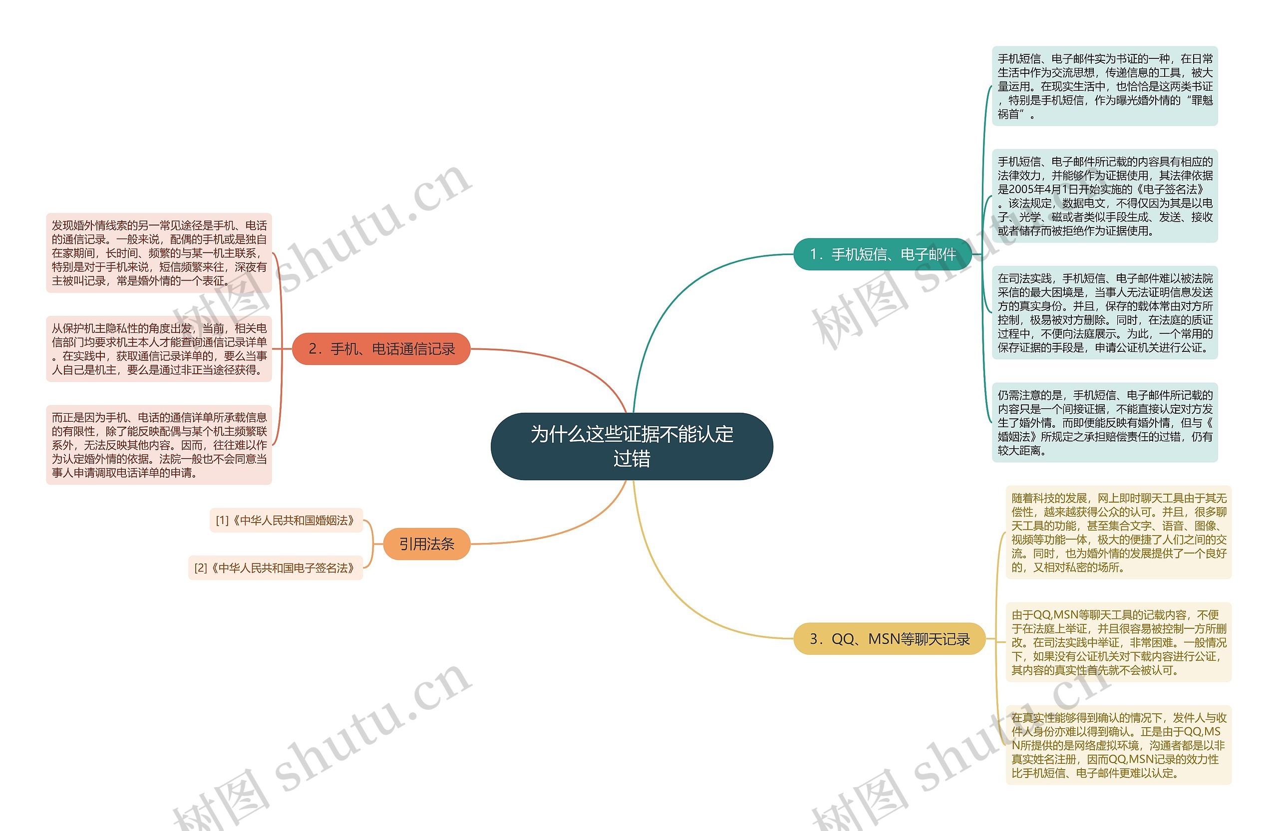 为什么这些证据不能认定过错思维导图