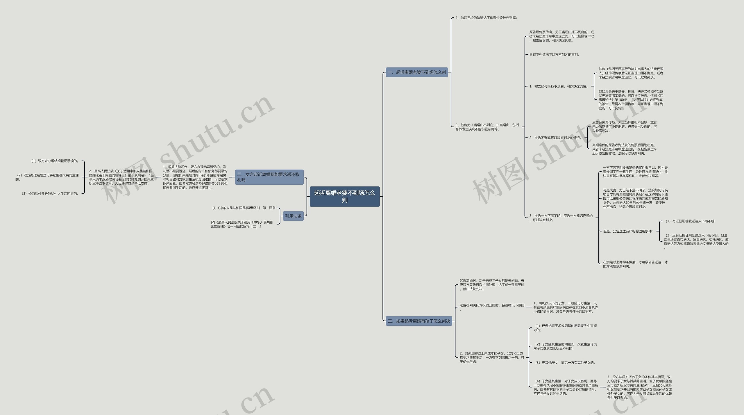 起诉离婚老婆不到场怎么判思维导图