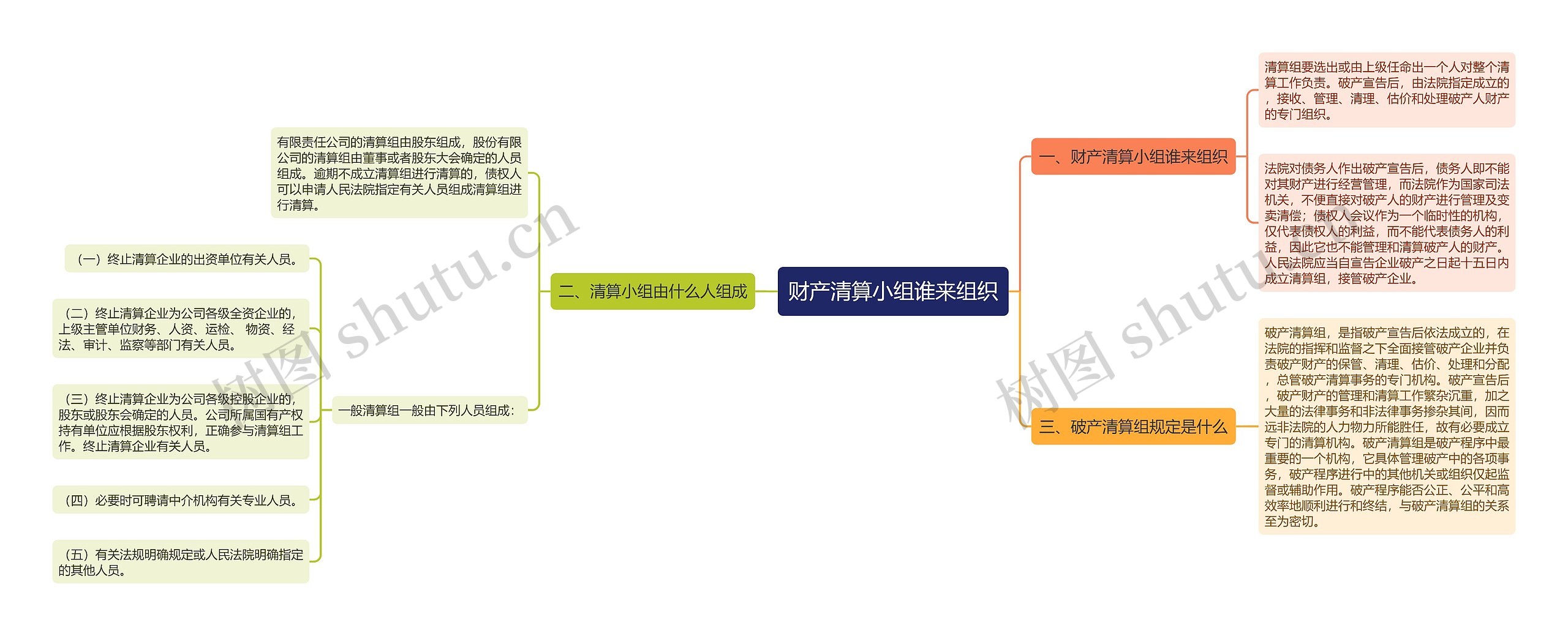 财产清算小组谁来组织思维导图