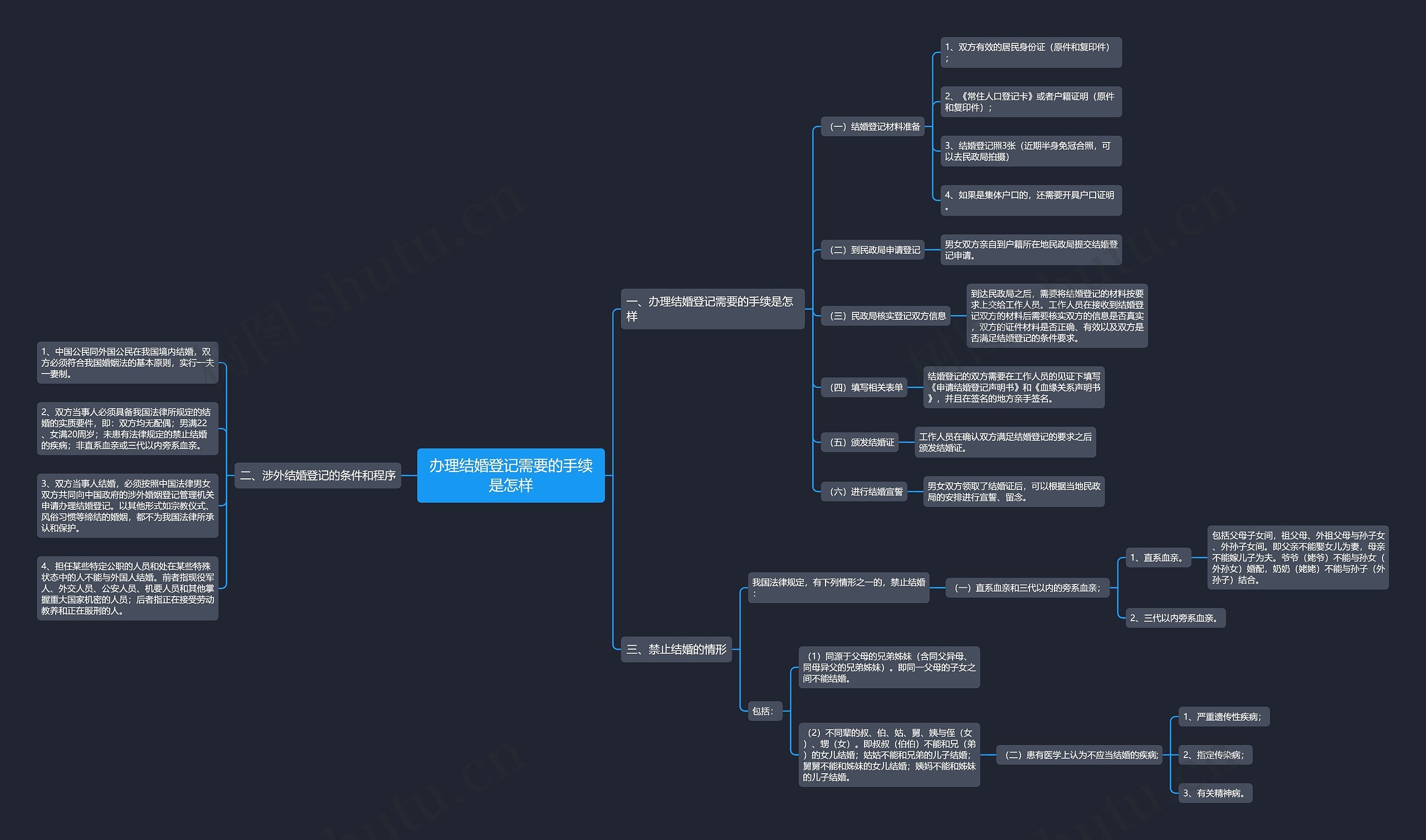 办理结婚登记需要的手续是怎样思维导图
