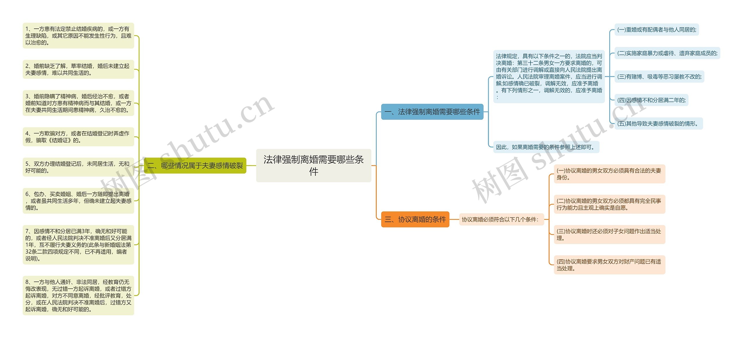 法律强制离婚需要哪些条件思维导图