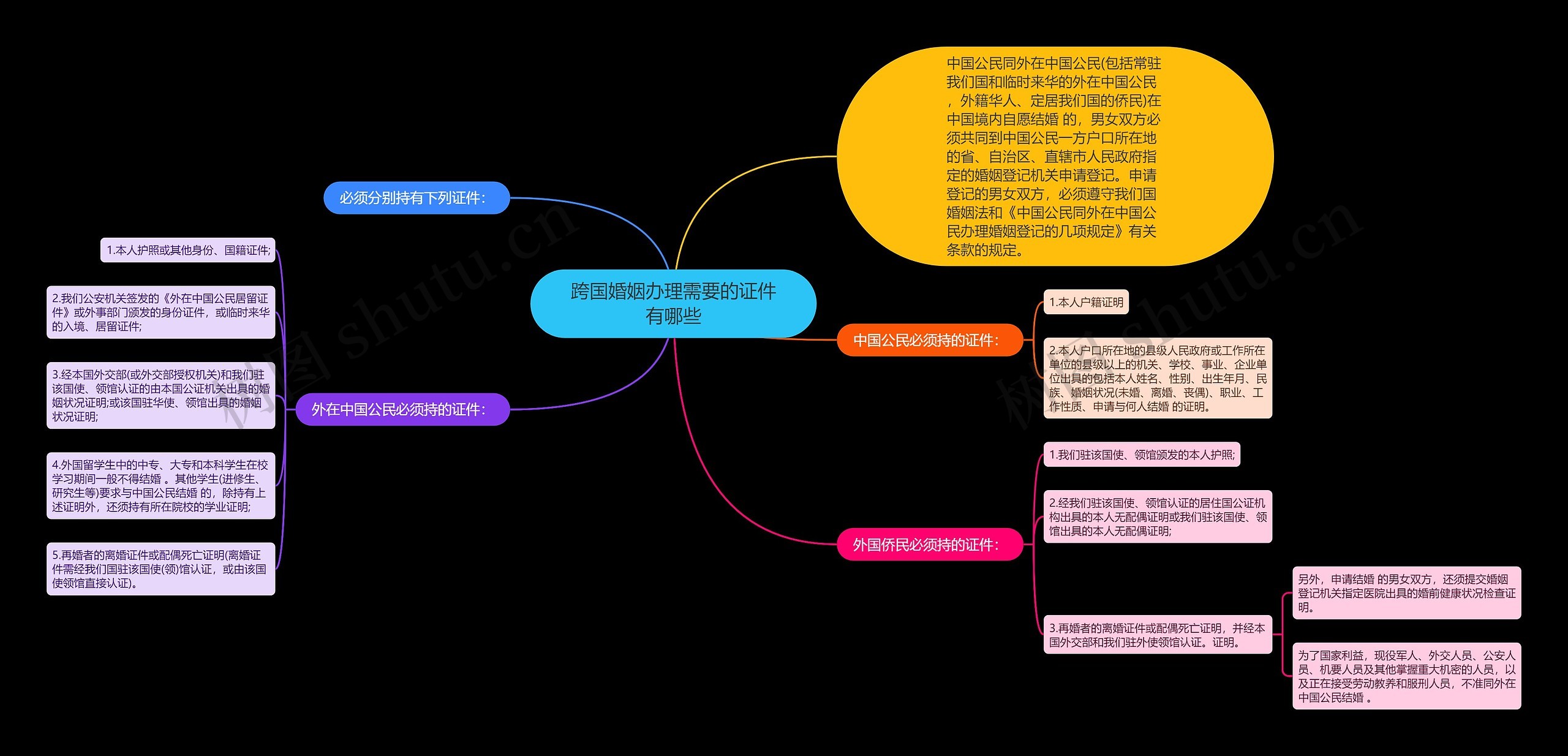 跨国婚姻办理需要的证件有哪些思维导图