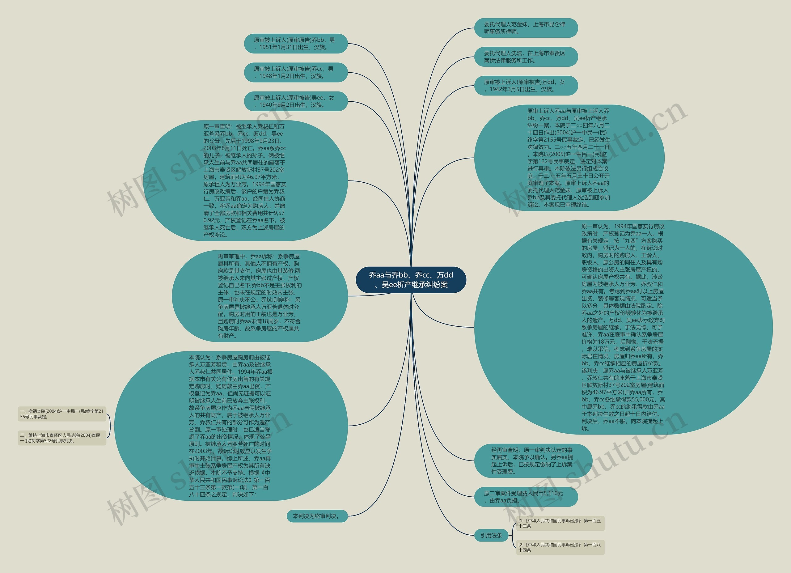 乔aa与乔bb、乔cc、万dd、吴ee析产继承纠纷案思维导图