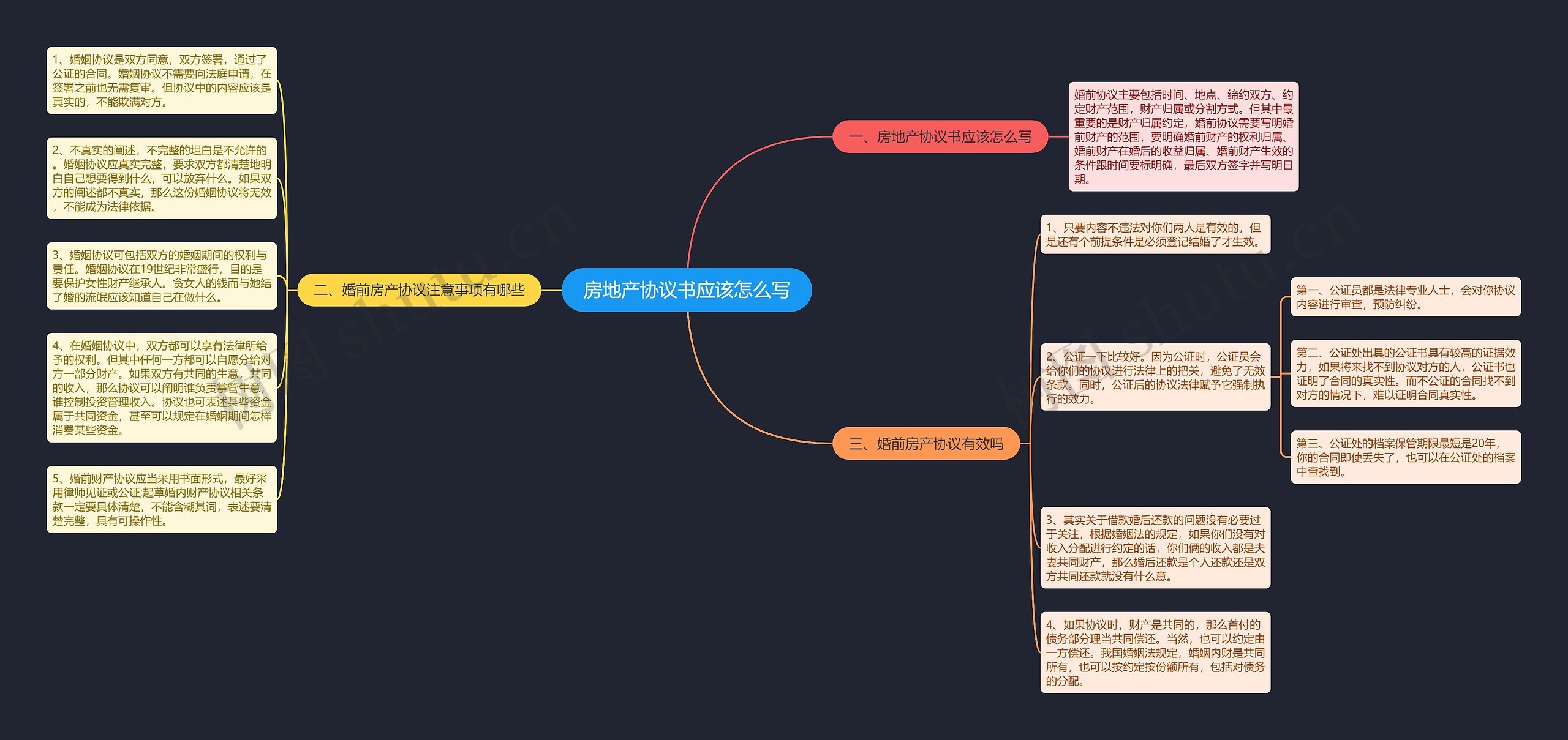 房地产协议书应该怎么写思维导图