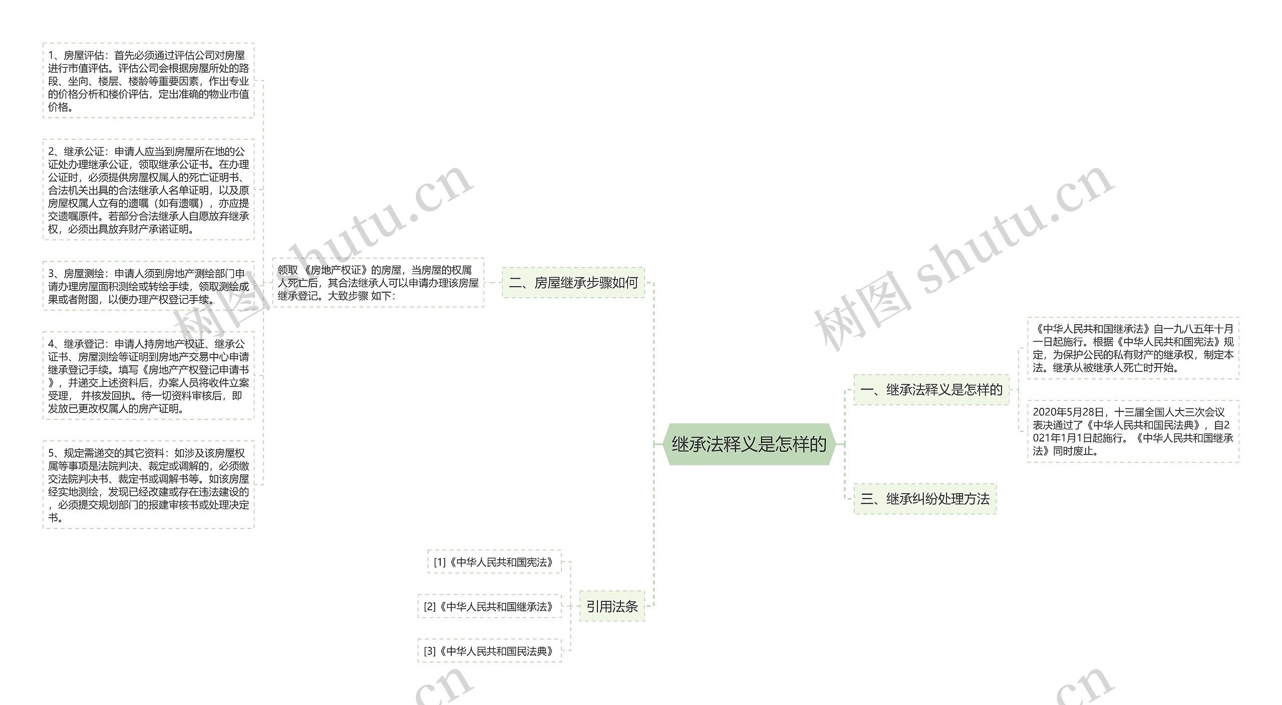 继承法释义是怎样的思维导图