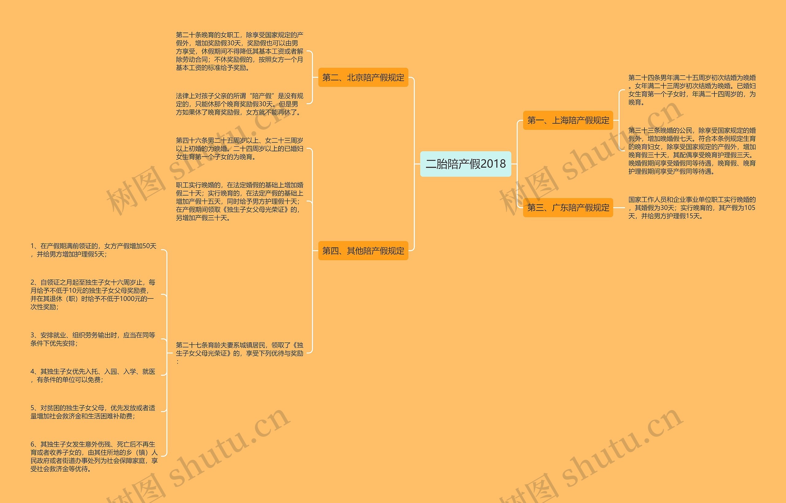 二胎陪产假2018思维导图
