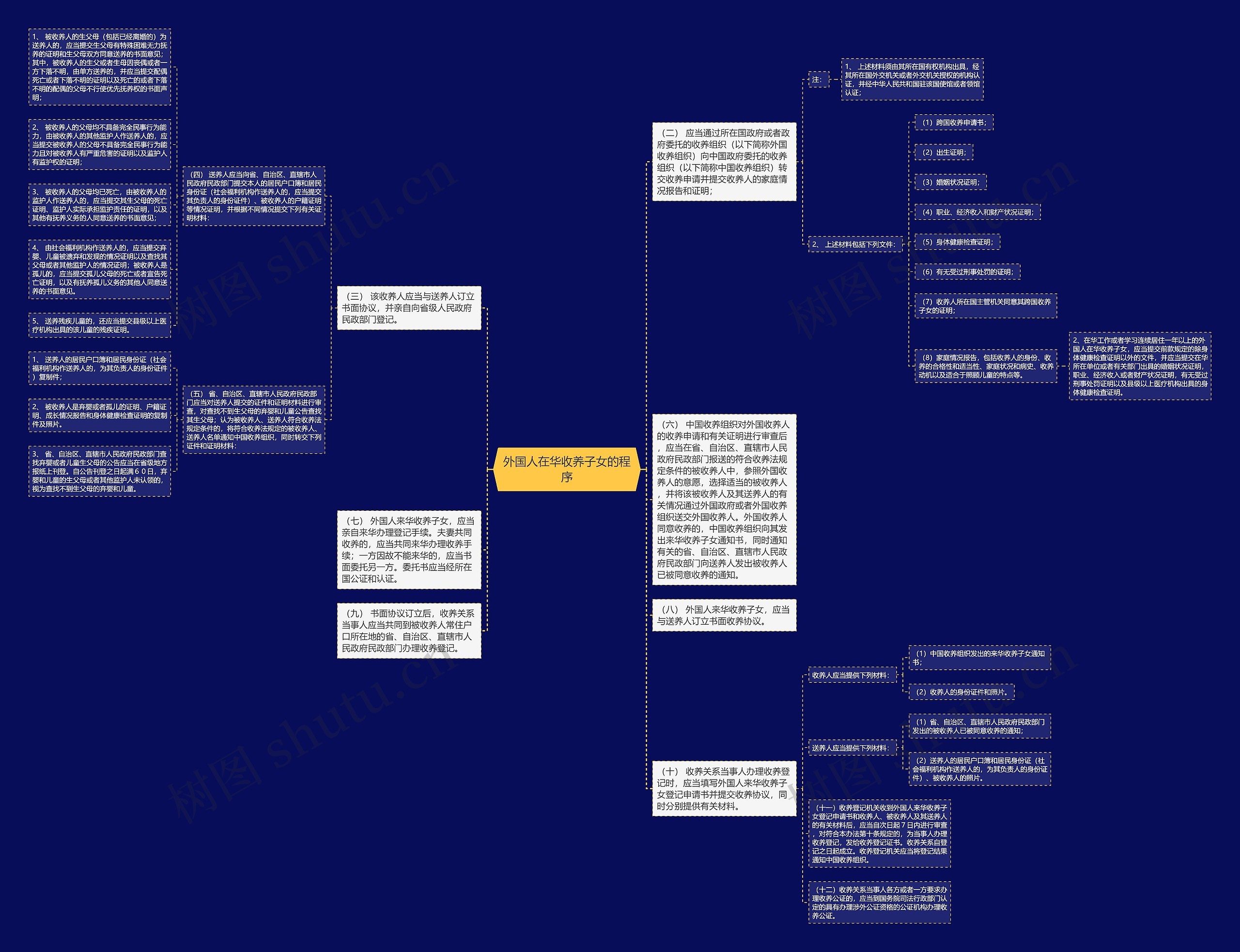 外国人在华收养子女的程序思维导图