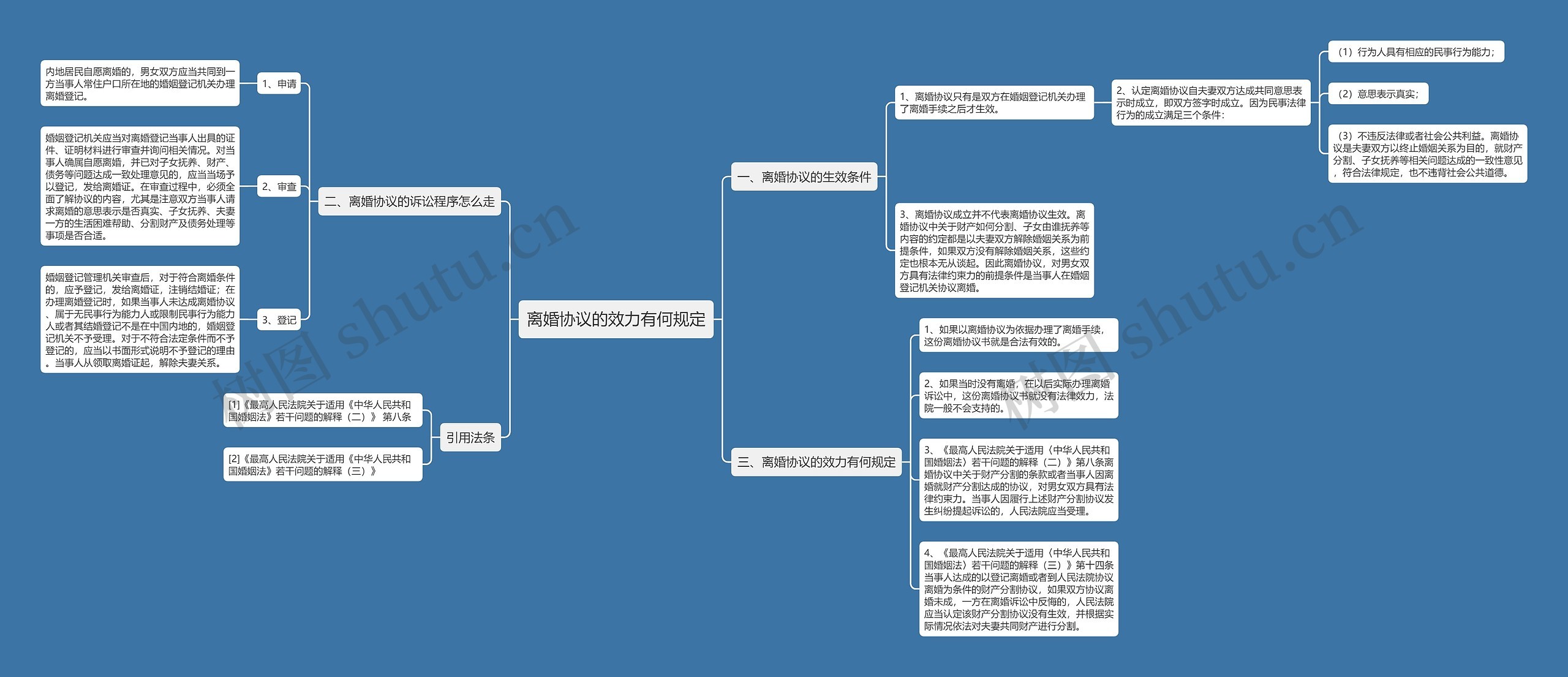 离婚协议的效力有何规定思维导图