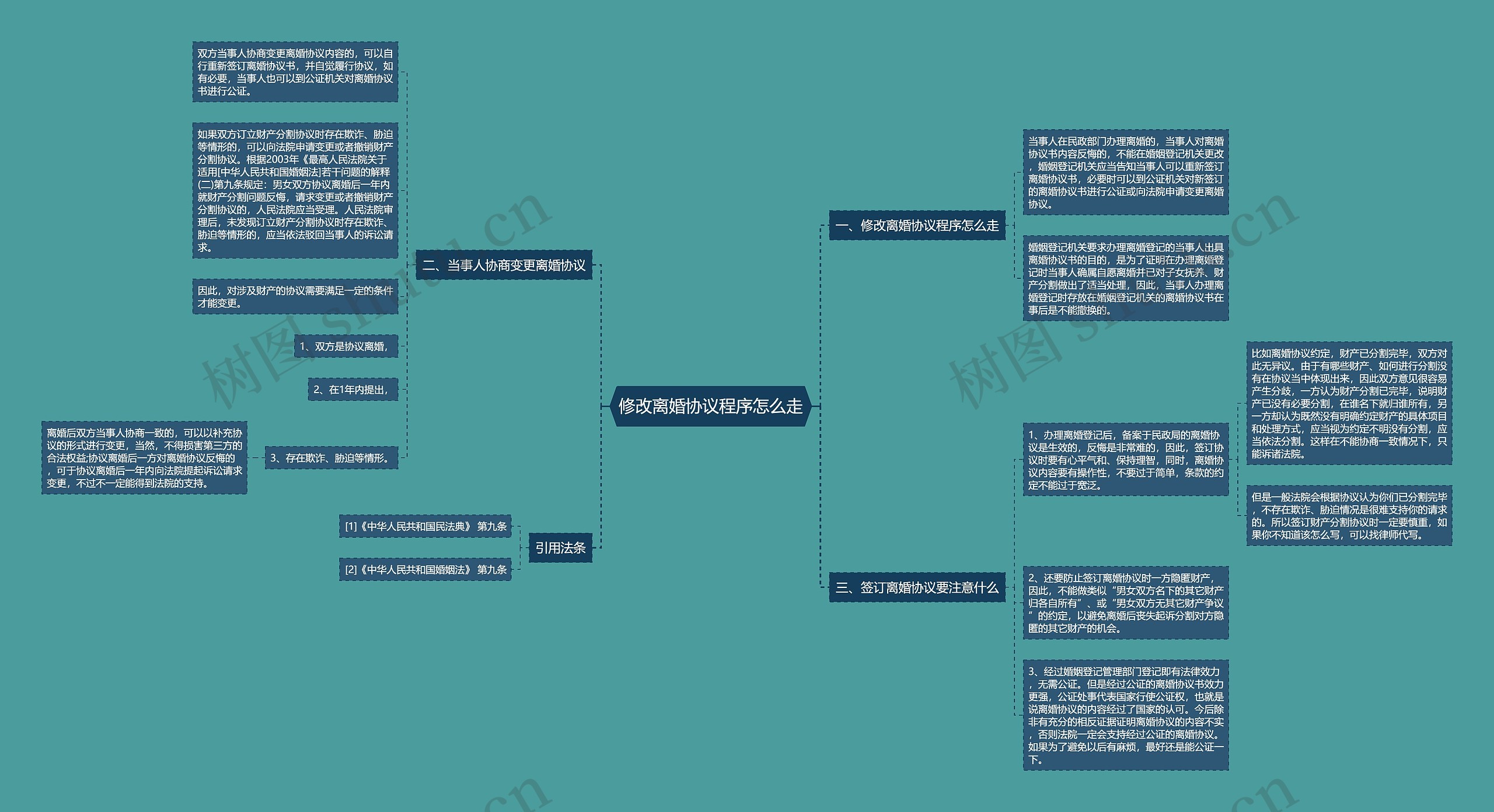 修改离婚协议程序怎么走思维导图