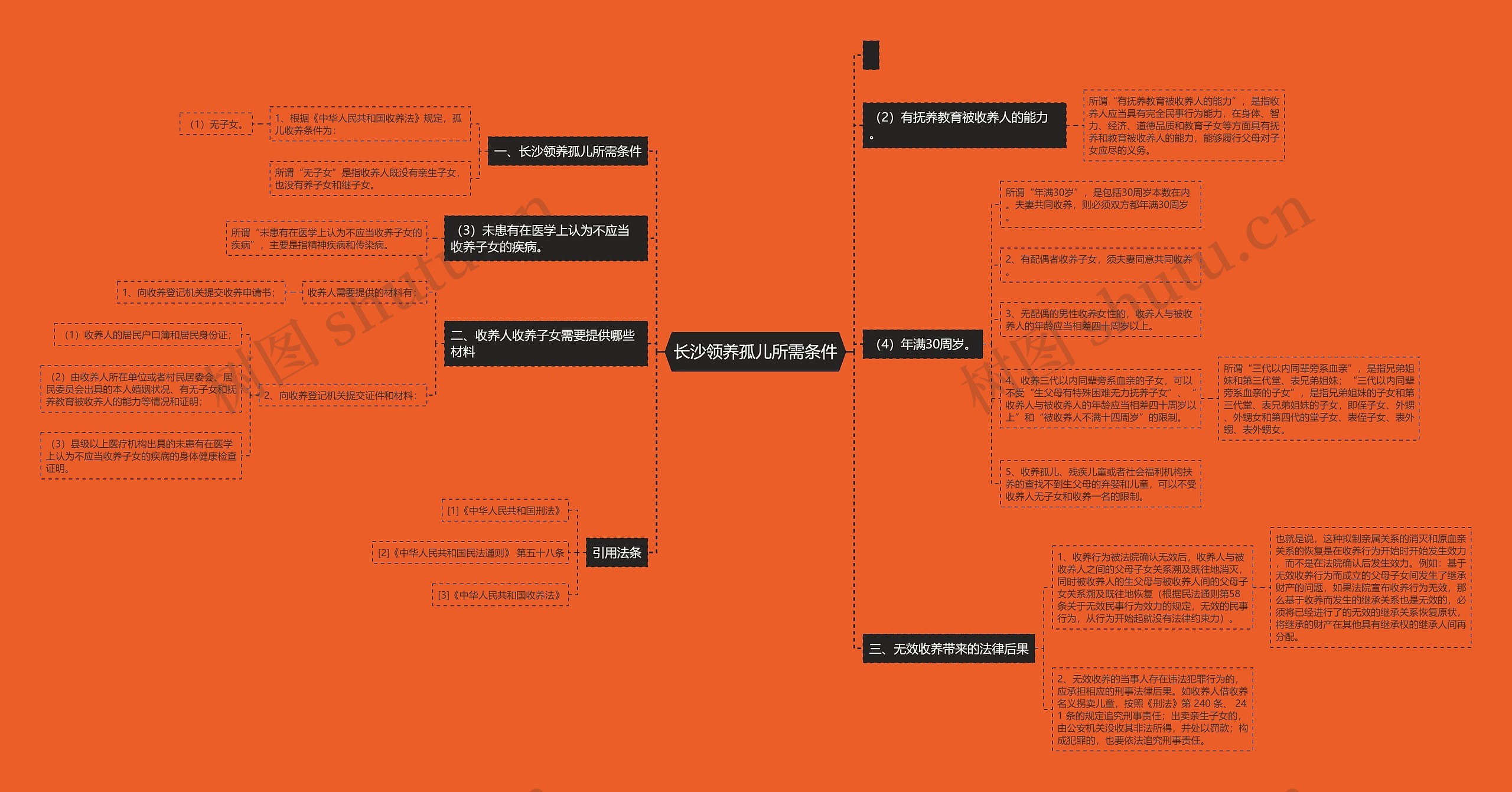长沙领养孤儿所需条件思维导图