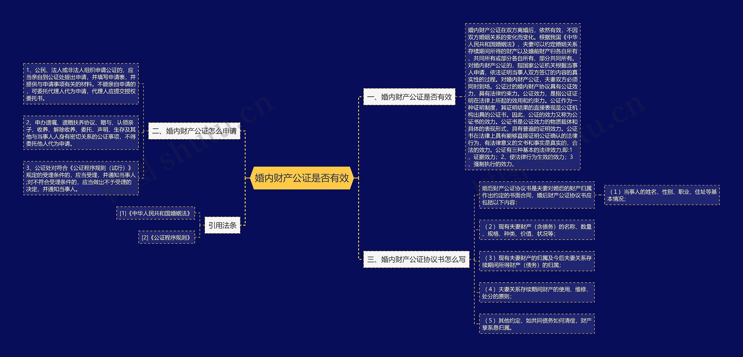 婚内财产公证是否有效思维导图