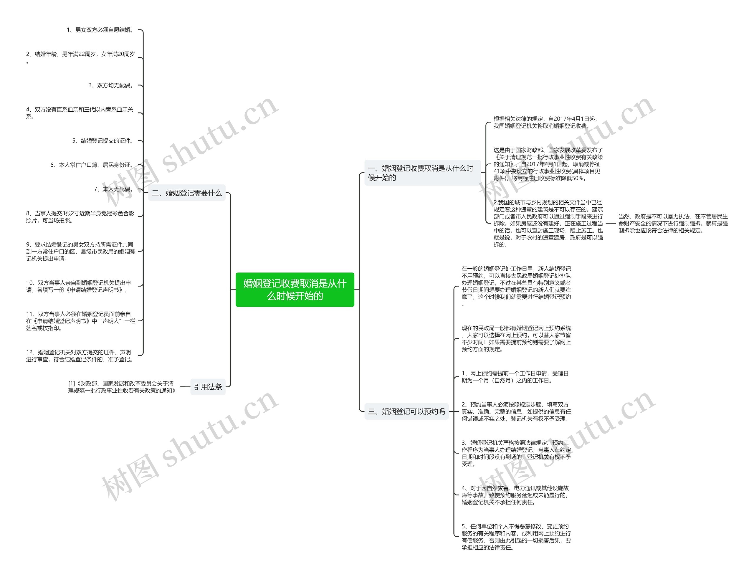 婚姻登记收费取消是从什么时候开始的思维导图