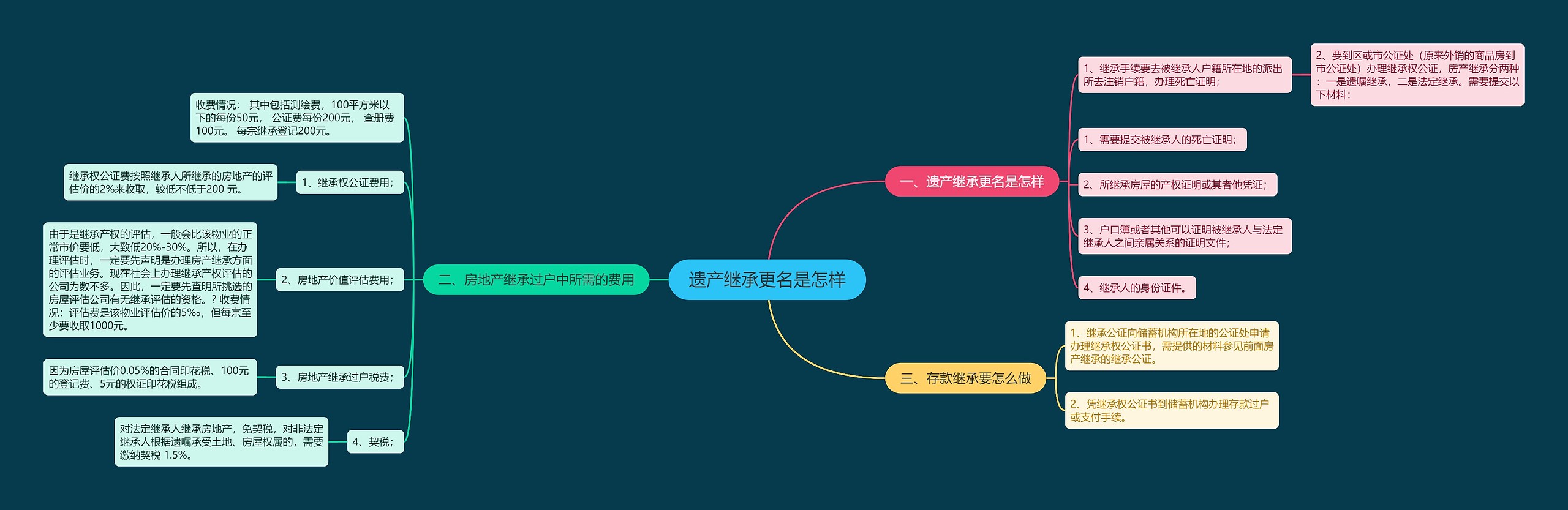 遗产继承更名是怎样思维导图