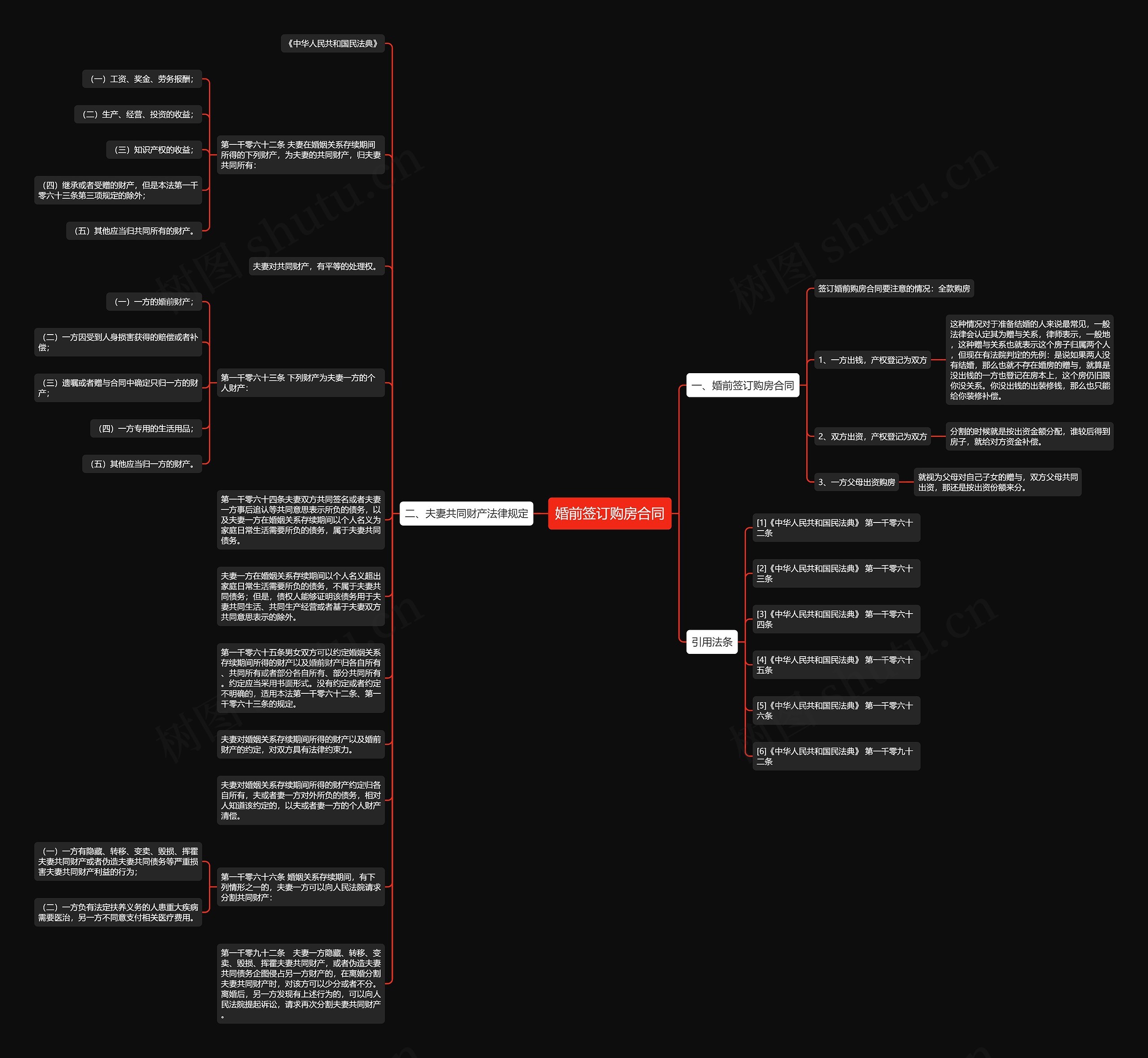 婚前签订购房合同思维导图