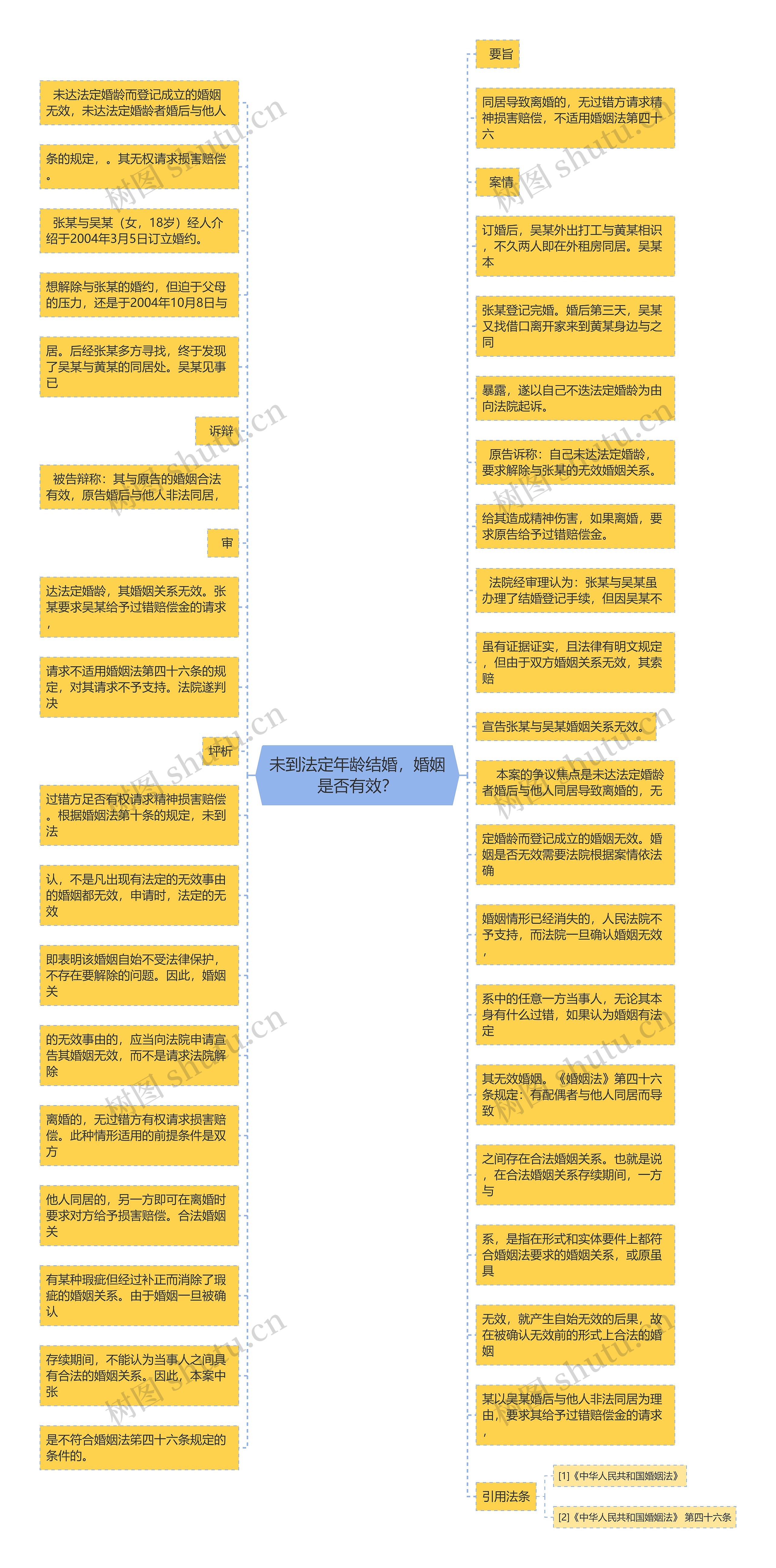 未到法定年龄结婚，婚姻是否有效？思维导图