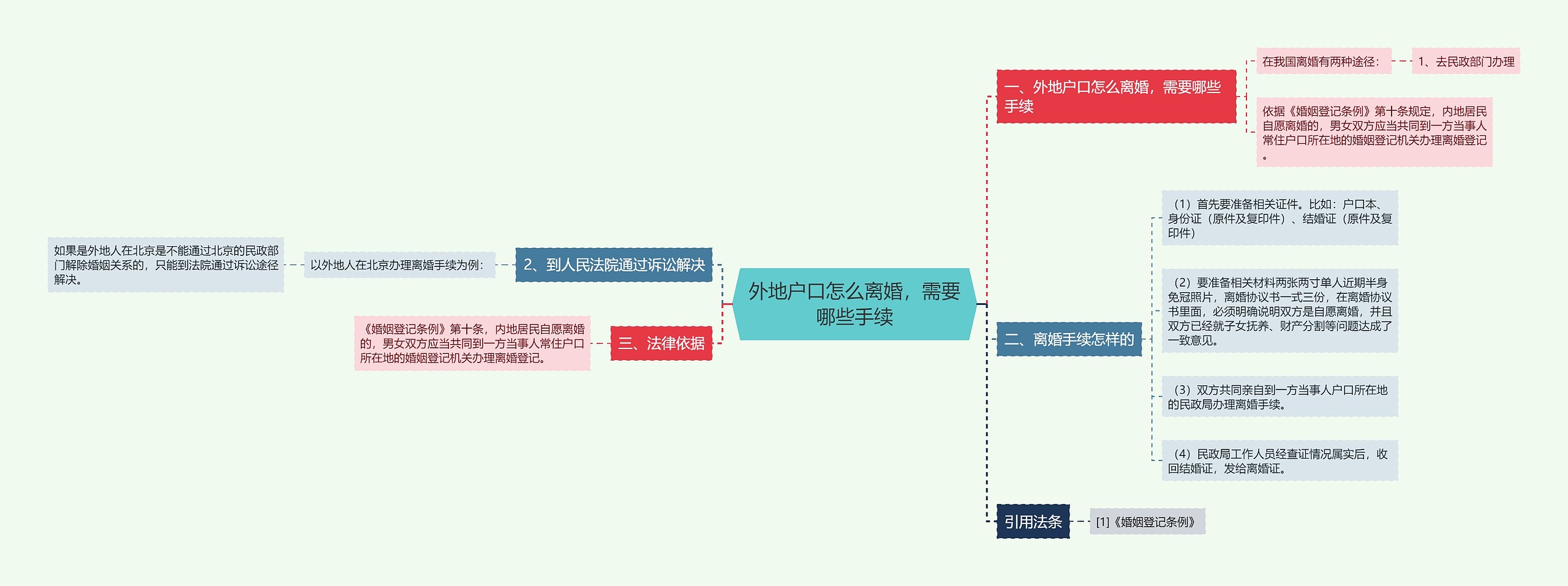 外地户口怎么离婚，需要哪些手续思维导图