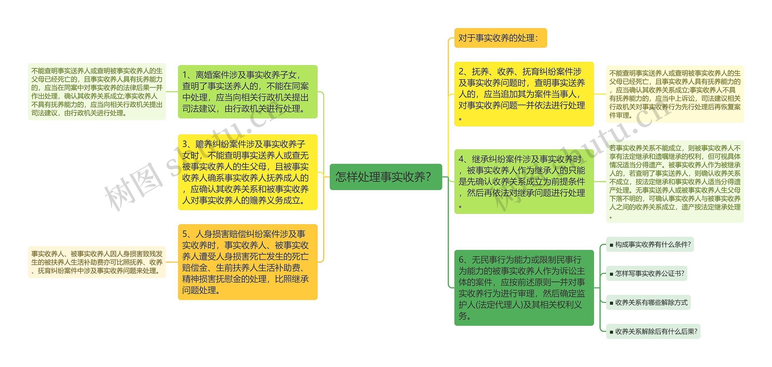 怎样处理事实收养？思维导图