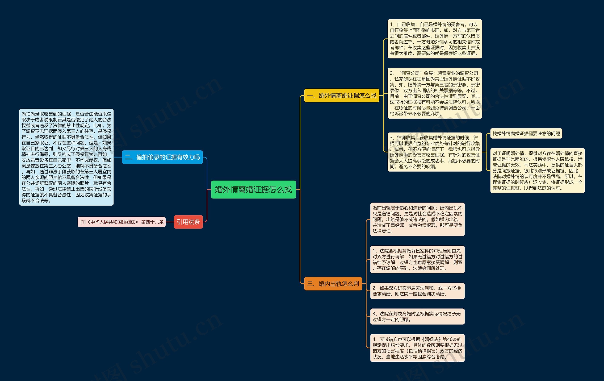 婚外情离婚证据怎么找思维导图