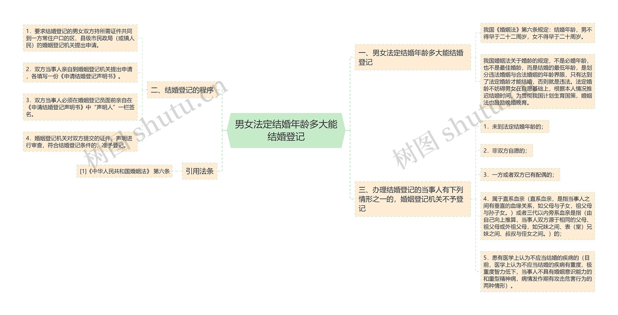 男女法定结婚年龄多大能结婚登记思维导图