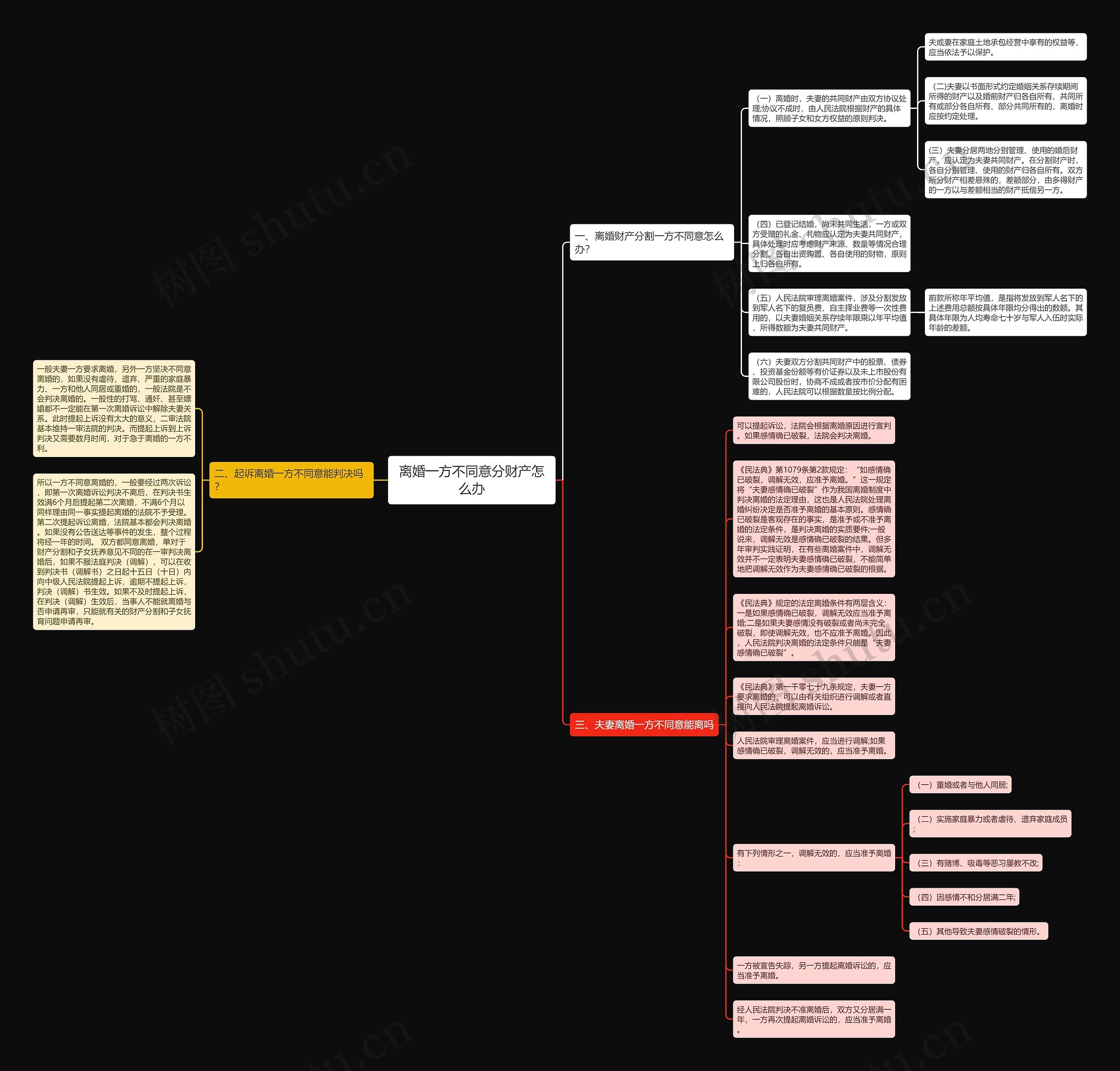 离婚一方不同意分财产怎么办思维导图