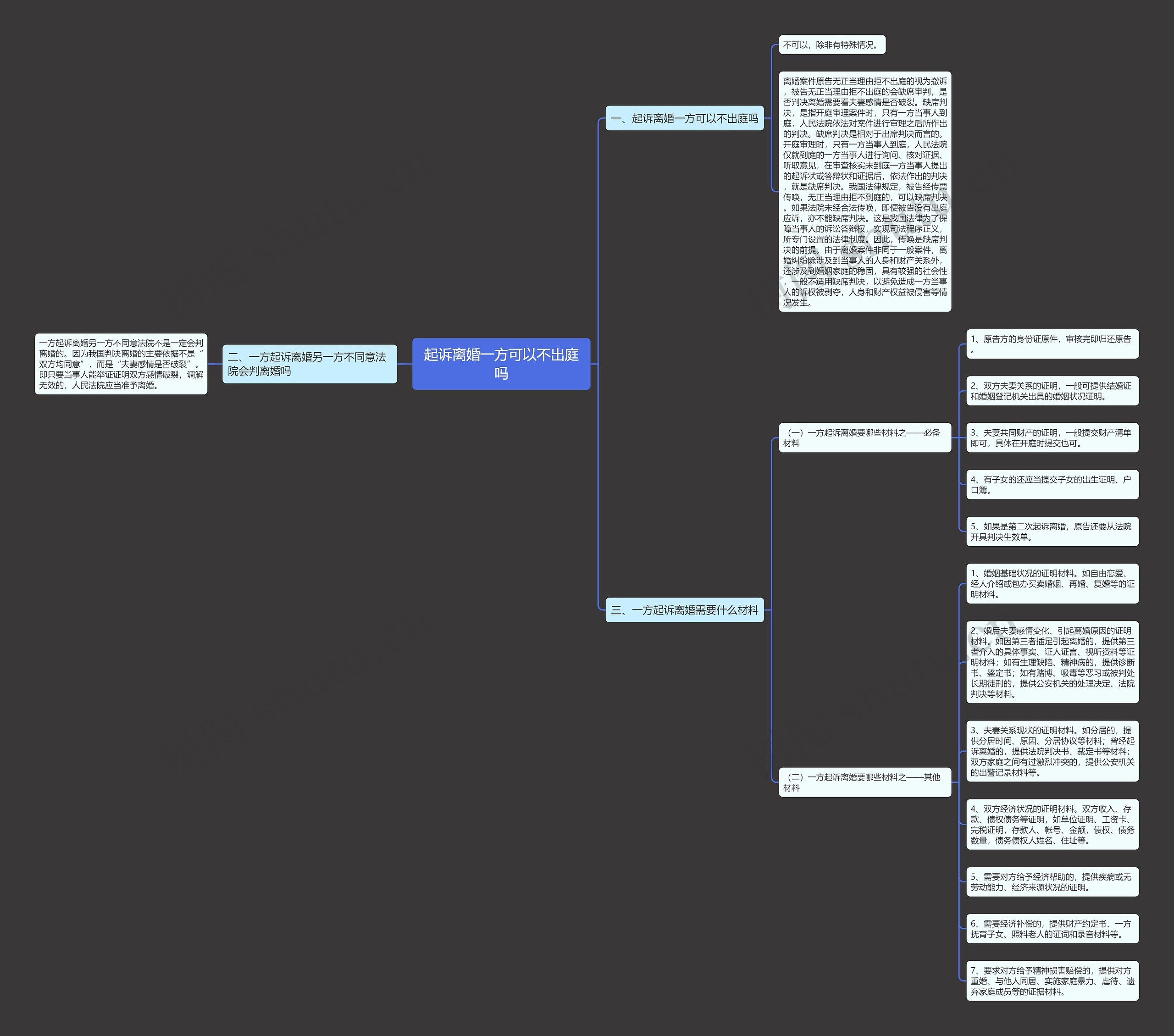 起诉离婚一方可以不出庭吗思维导图