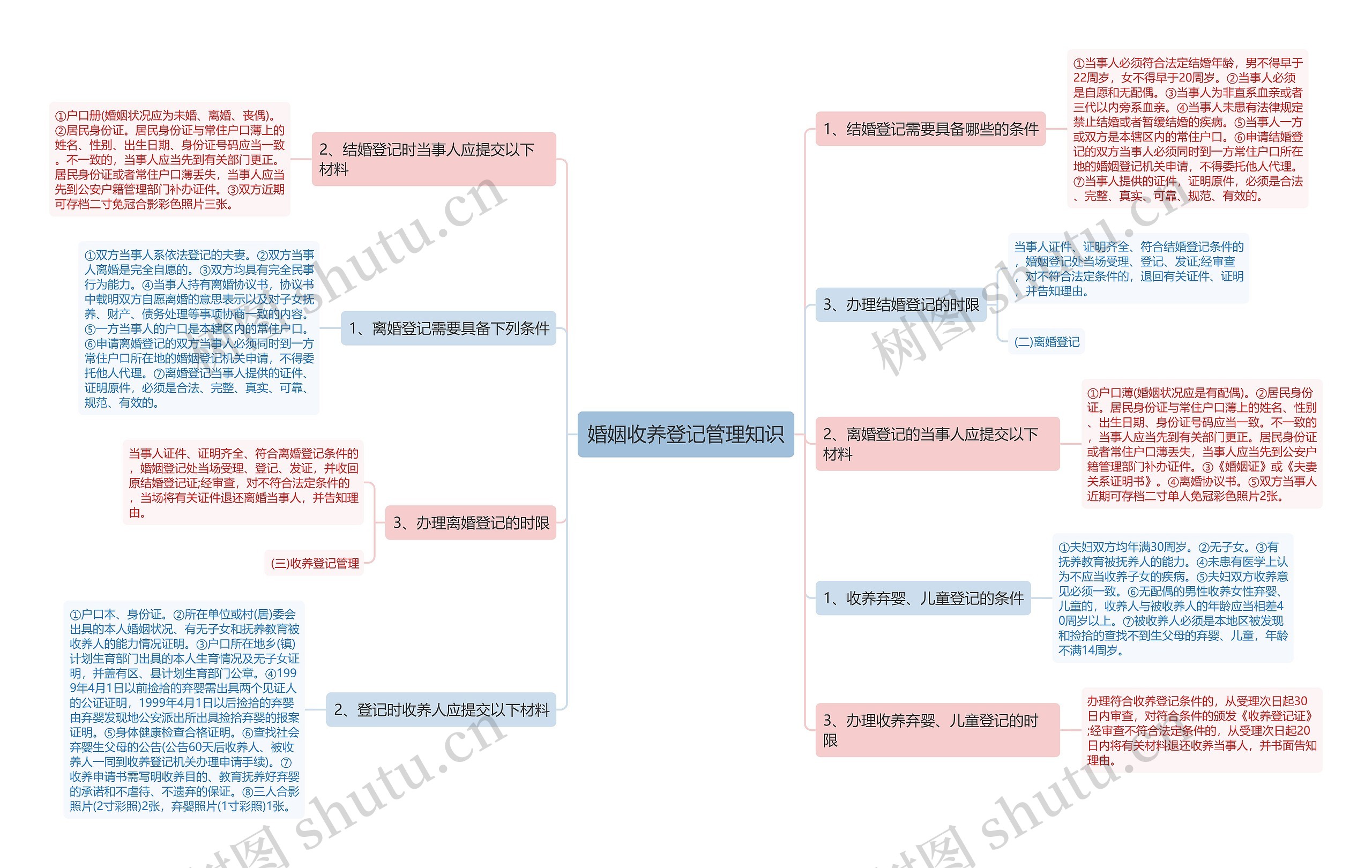 婚姻收养登记管理知识思维导图