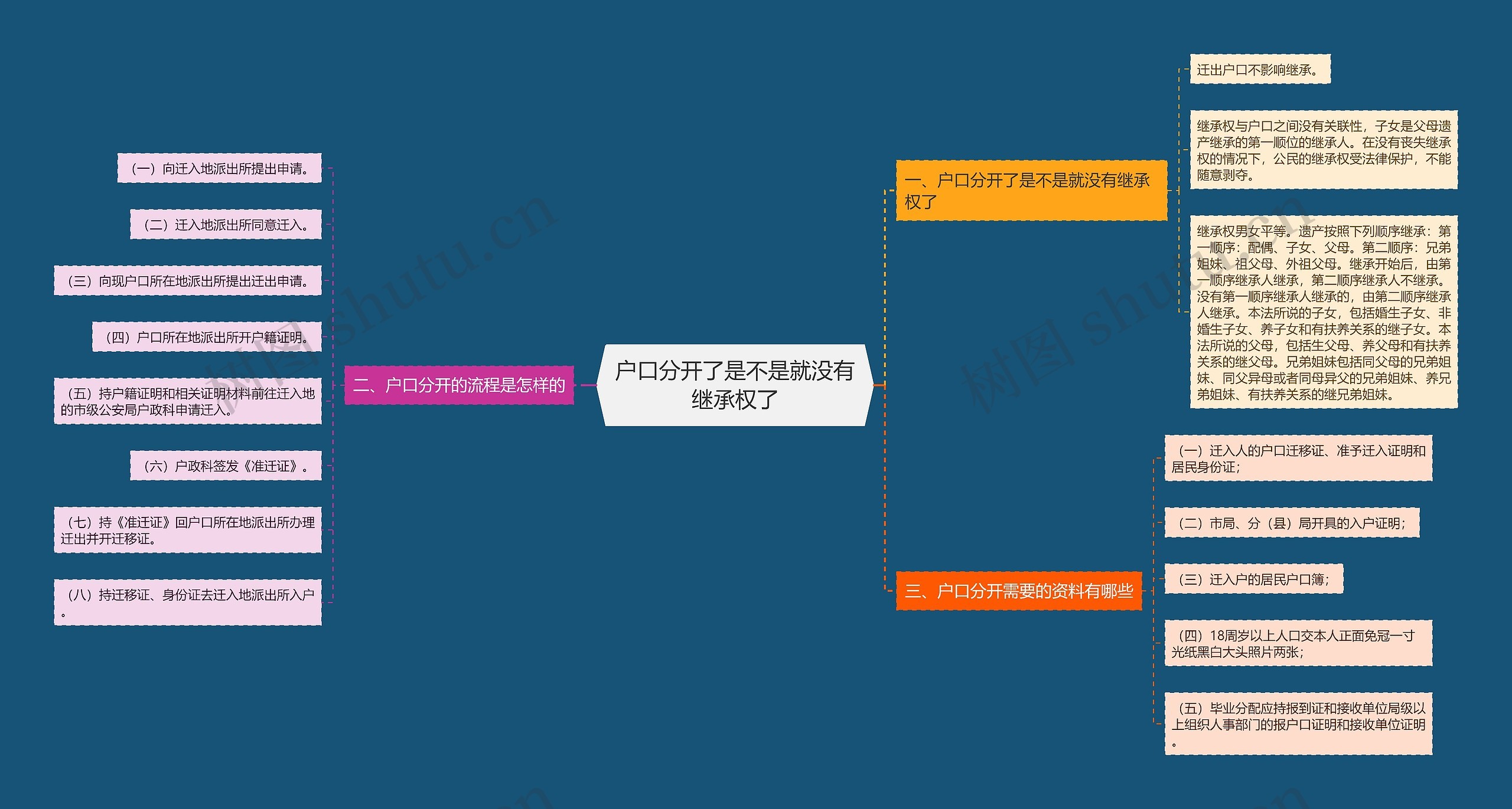 户口分开了是不是就没有继承权了思维导图