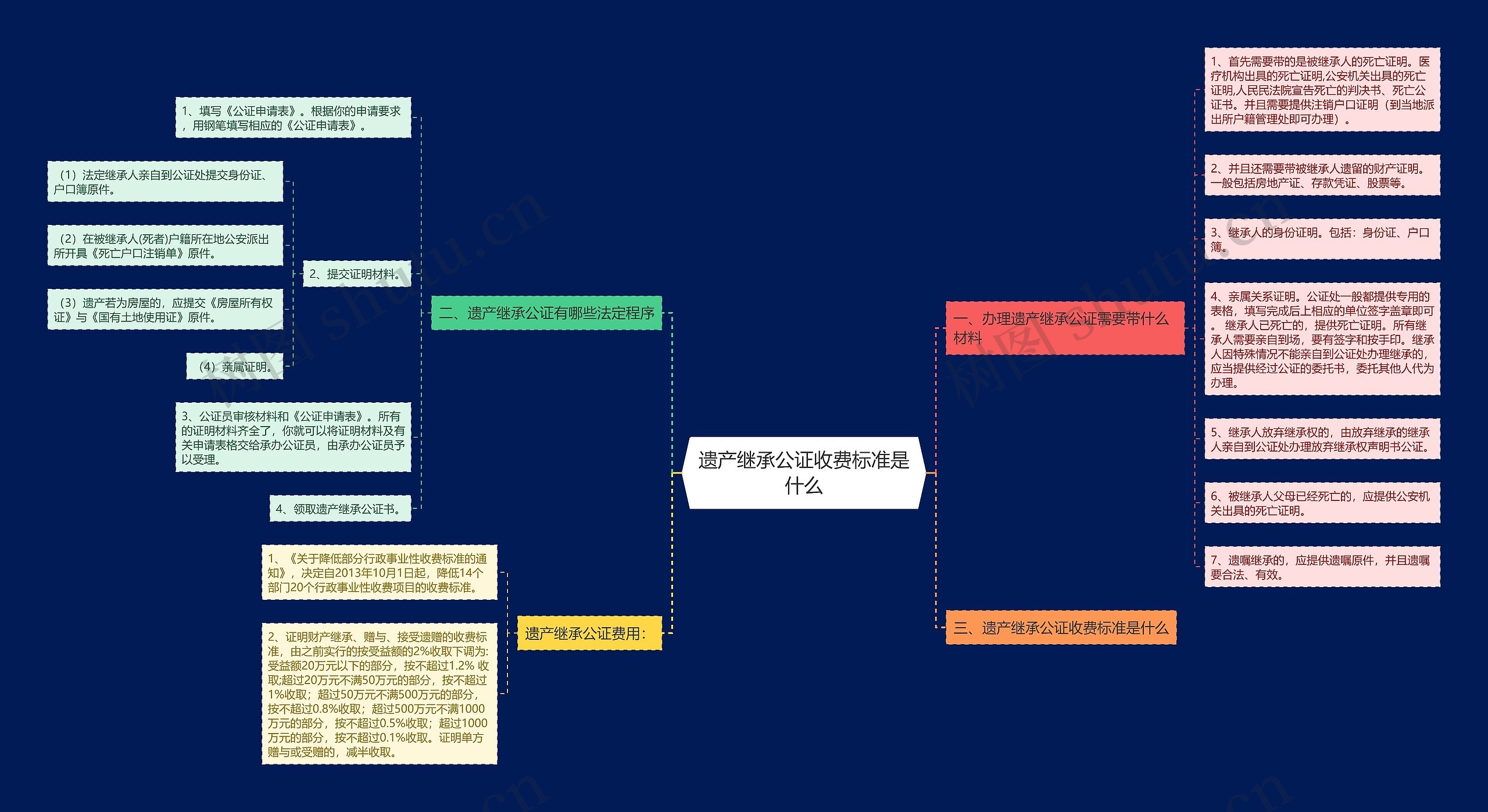 遗产继承公证收费标准是什么 遗产继承公证收费标准是什么