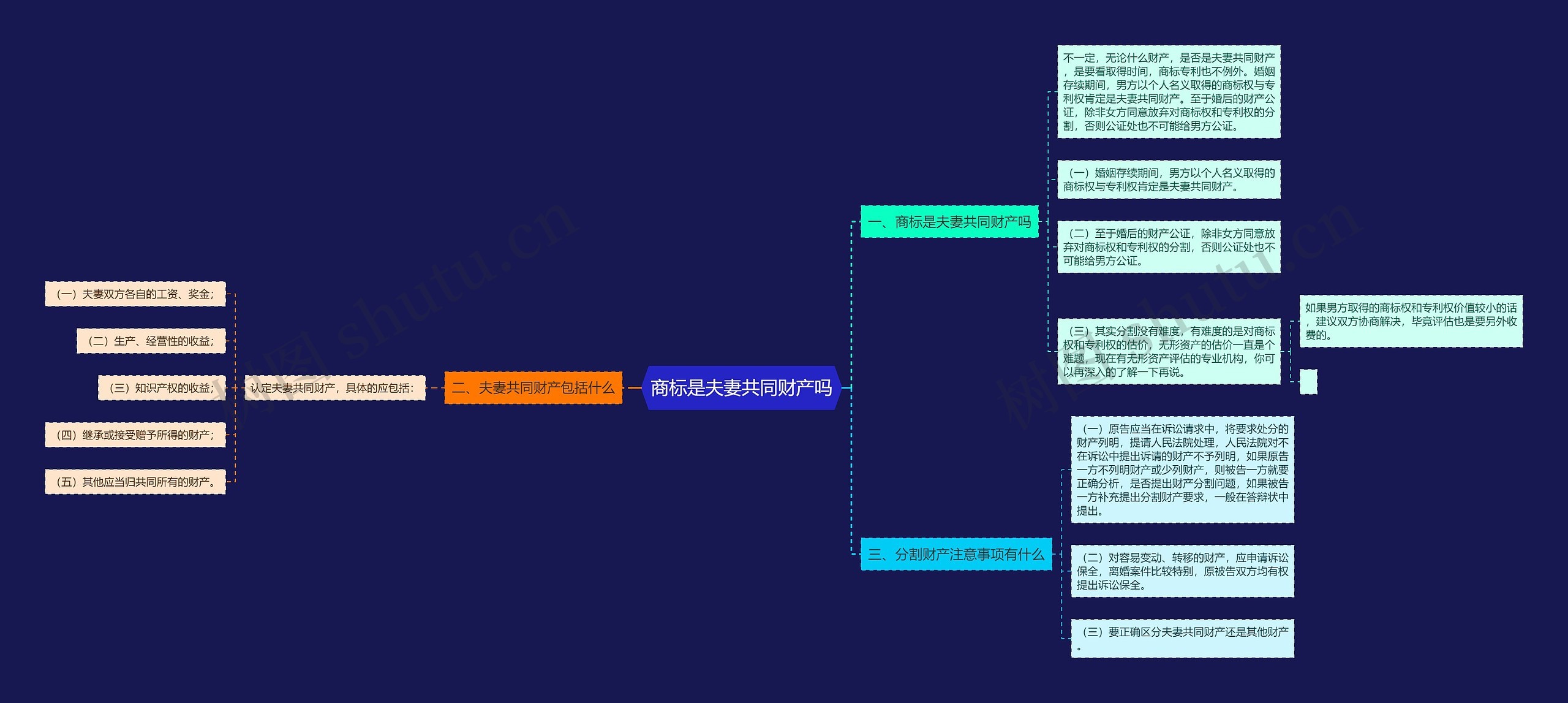 商标是夫妻共同财产吗思维导图