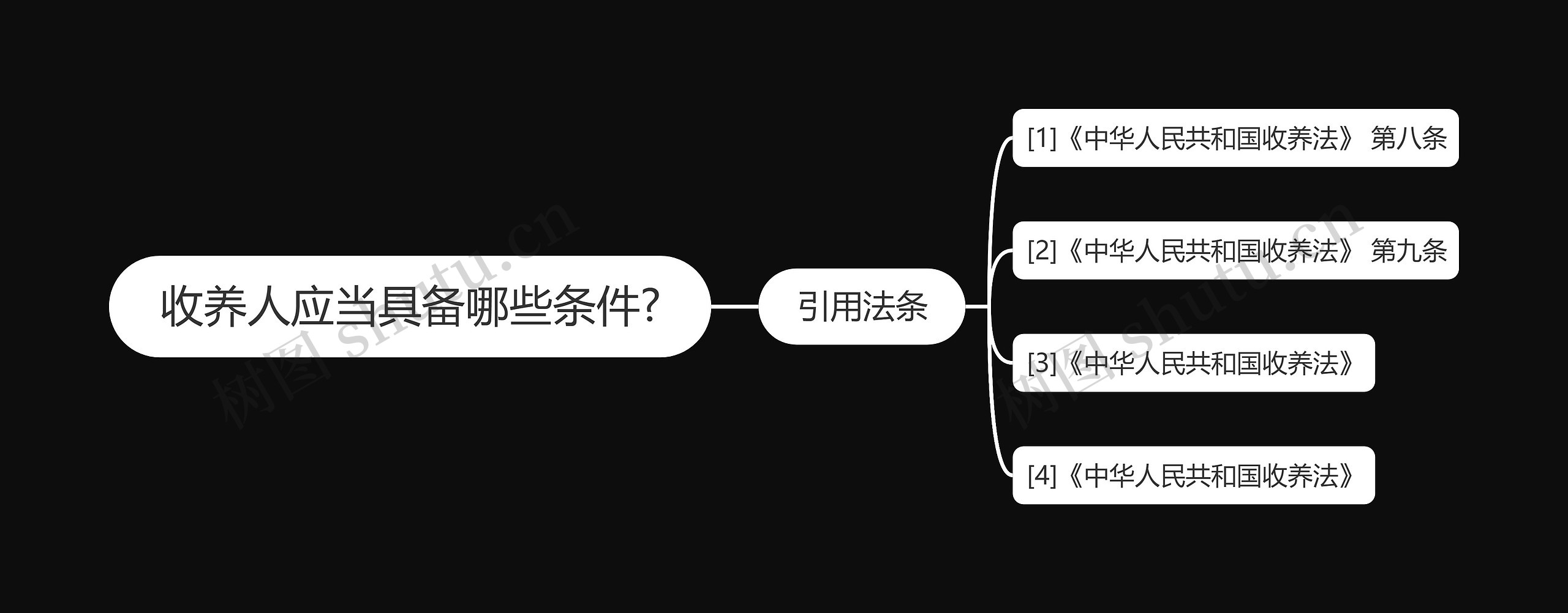 收养人应当具备哪些条件?