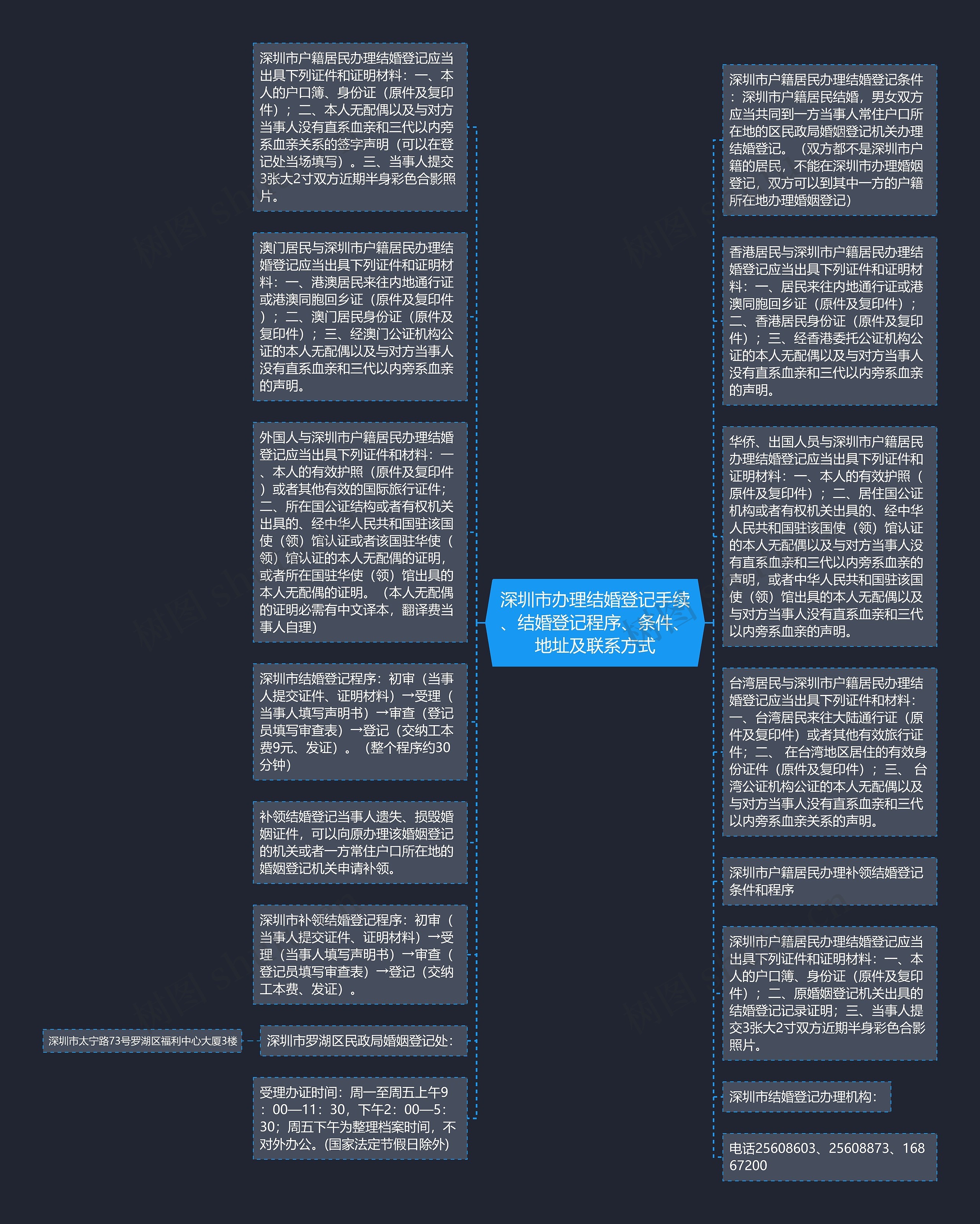 深圳市办理结婚登记手续、结婚登记程序、条件、地址及联系方式