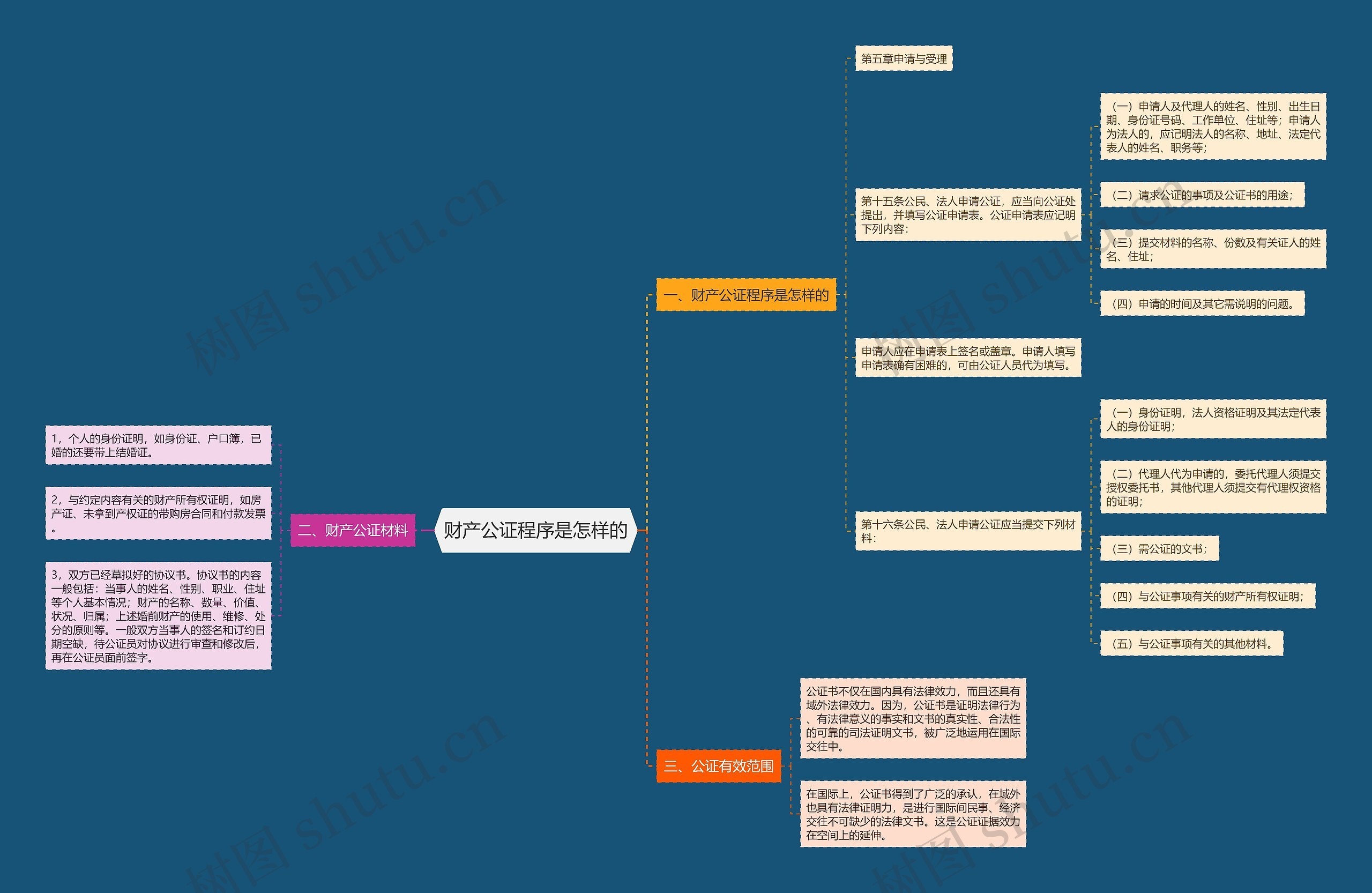 财产公证程序是怎样的 财产公证程序是怎样的