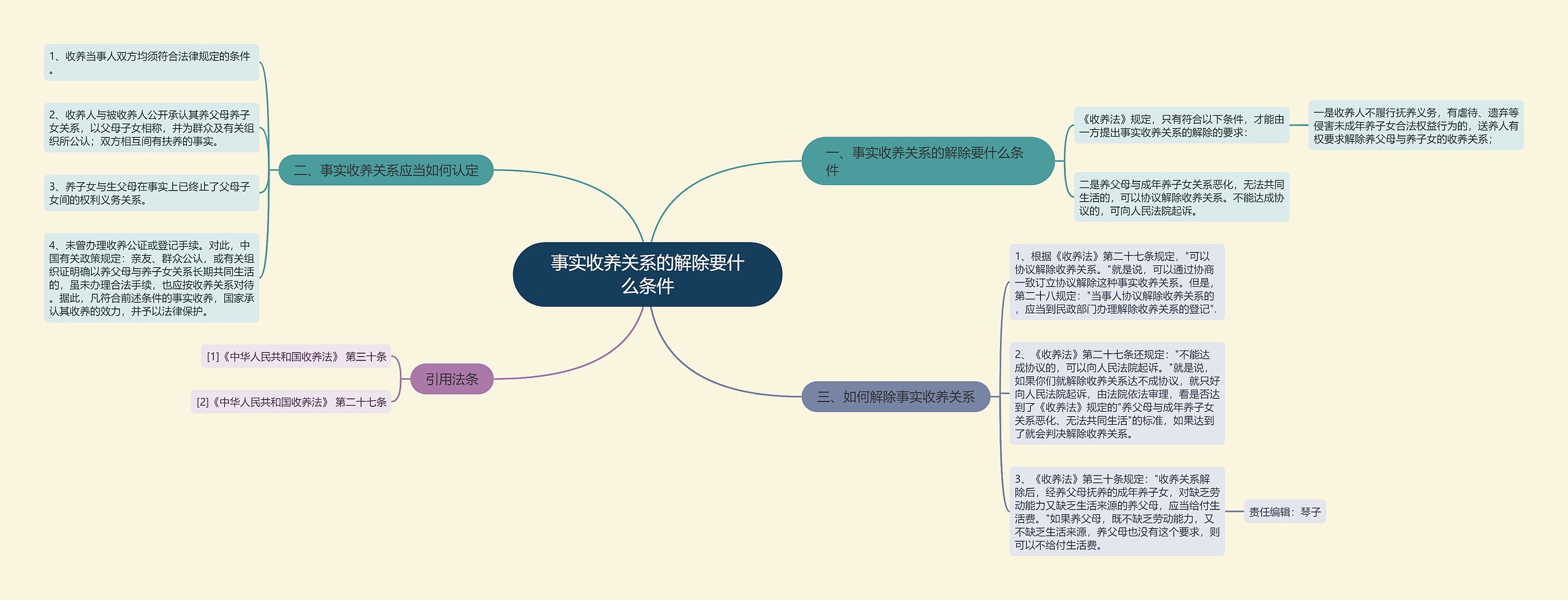 事实收养关系的解除要什么条件思维导图